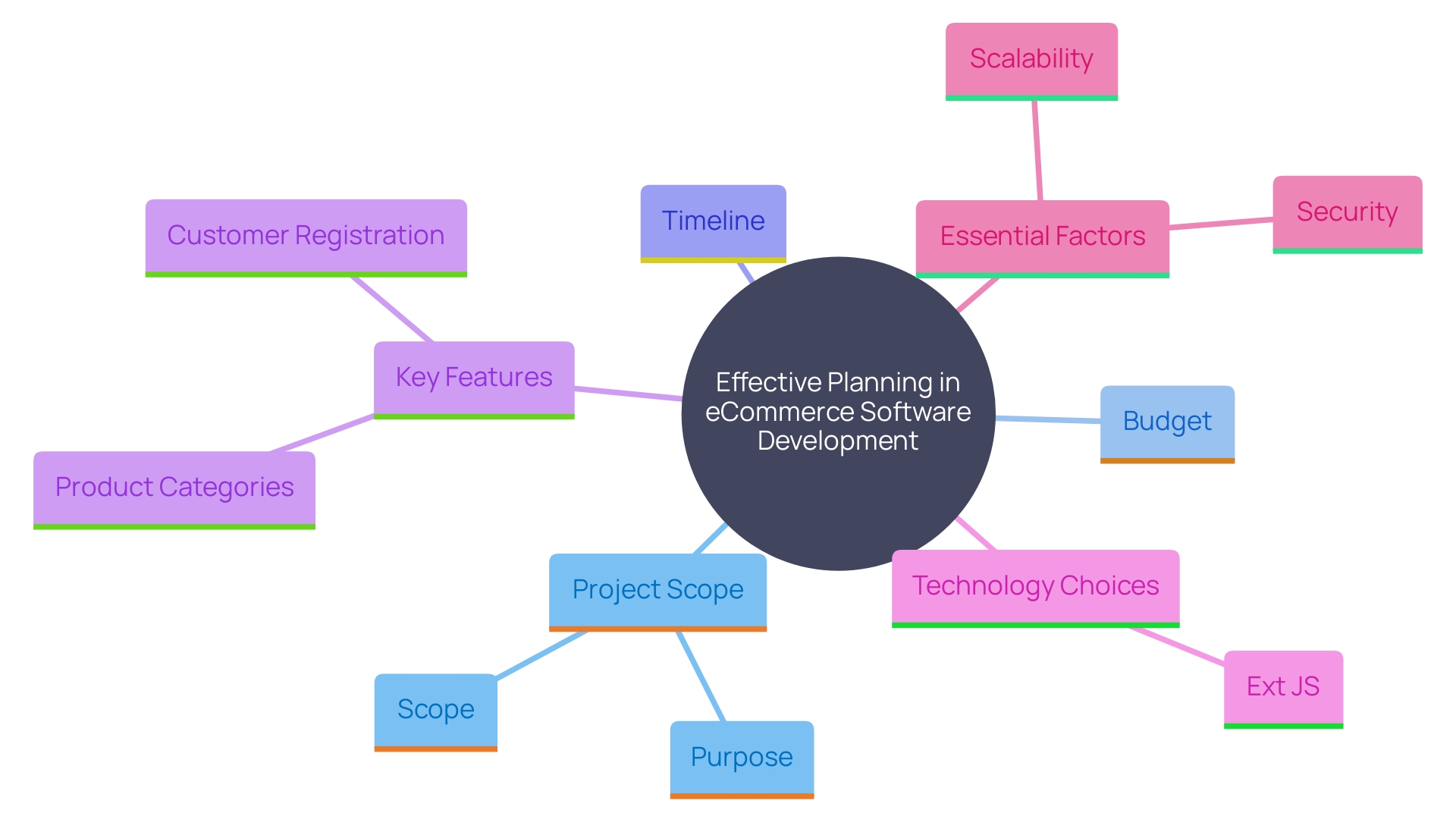 This mind map illustrates the key components and considerations involved in the planning phase of eCommerce software development. It highlights the relationships between project scope, features, technologies, and critical factors for success.