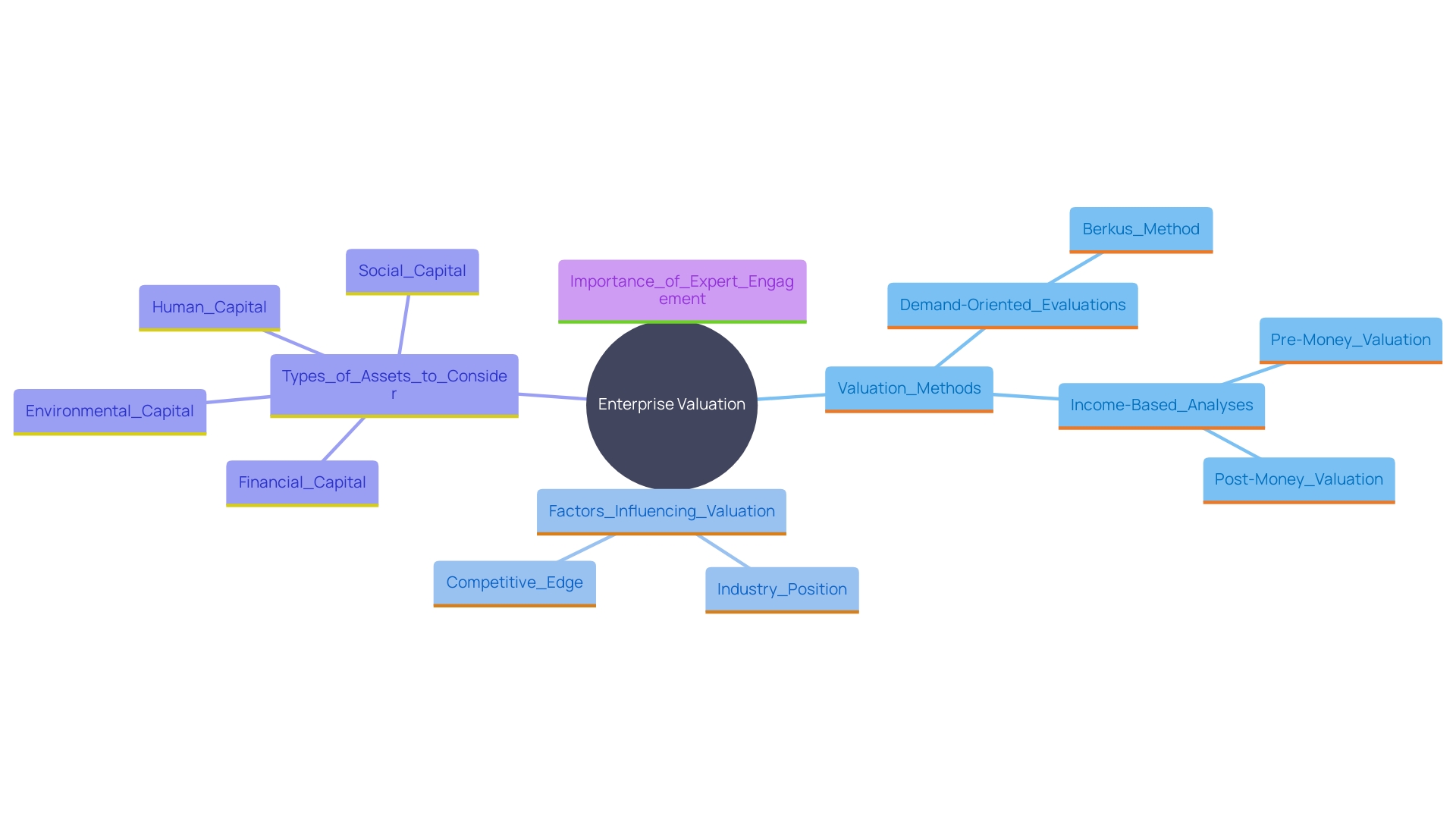 This mind map illustrates the key components and considerations involved in valuing an enterprise effectively. It highlights the relationships between different factors such as valuation methods, industry position, asset types, and expert engagement.