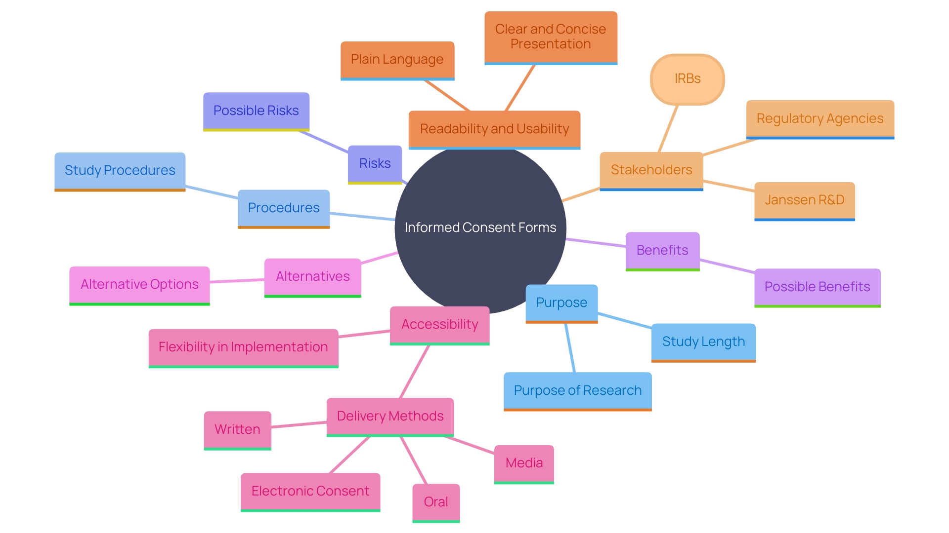 This mind map illustrates the key components and considerations of an Informed Consent Form (ICF) in clinical research, highlighting its purpose, essential details, and the importance of accessibility in communication.