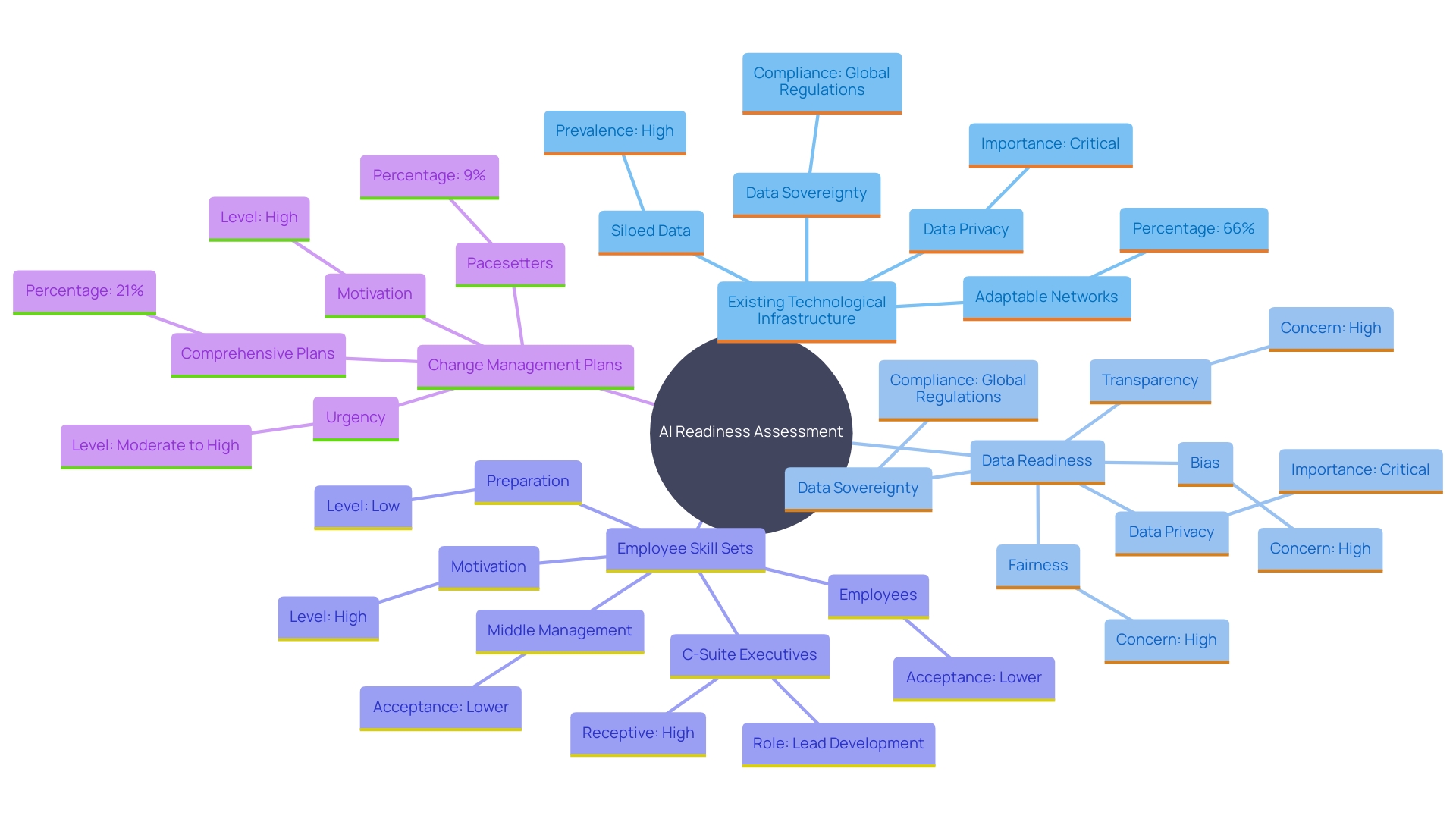 This mind map illustrates the key components and considerations organizations must evaluate for AI implementation readiness. It highlights the interconnected aspects of technological infrastructure, data readiness, employee skills, and change management.