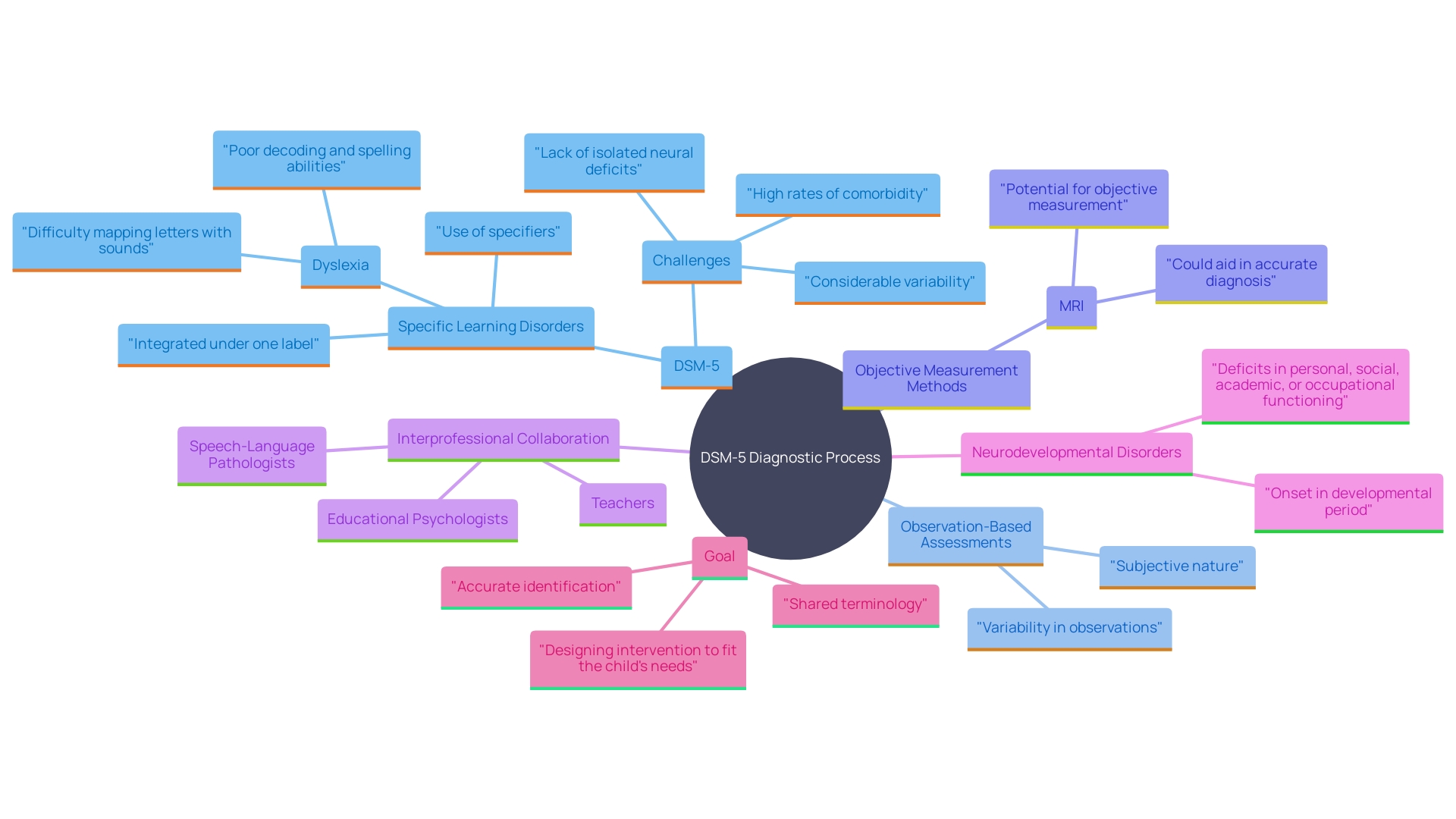 This mind map illustrates the key components and considerations surrounding the DSM-5's role in diagnosing developmental disorders. It highlights the main criteria, challenges, and alternative measurement methods discussed in the article.