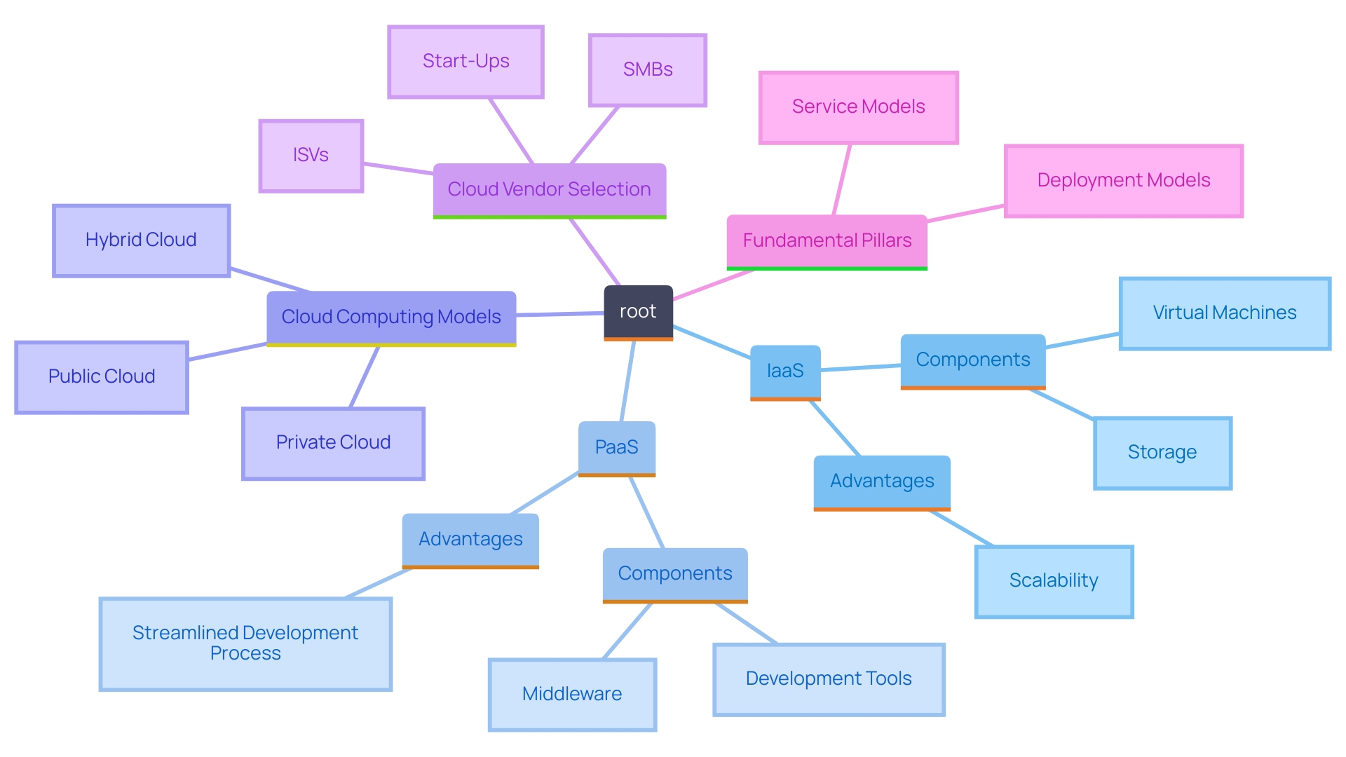 This mind map illustrates the key components and distinctions between Infrastructure as a Service (IaaS) and Platform as a Service (PaaS), highlighting their respective advantages and functionalities.