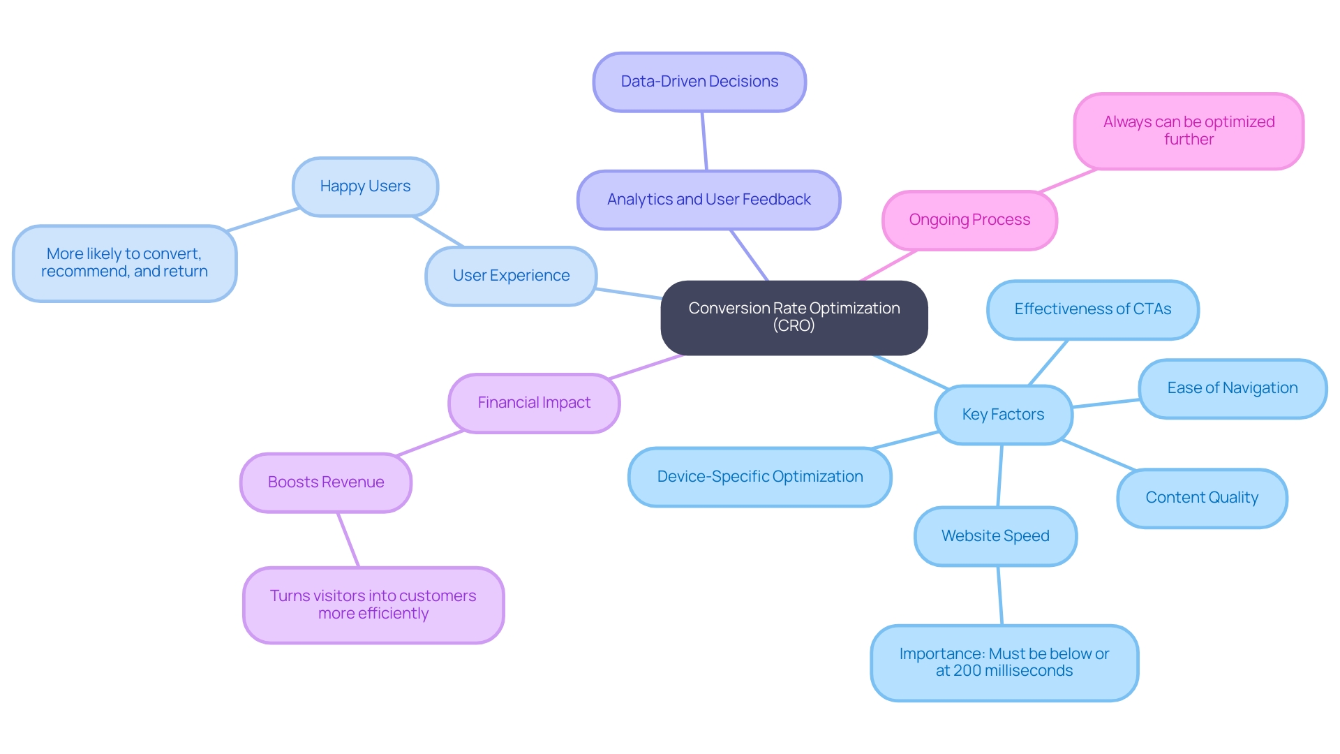 This mind map illustrates the key components and factors influencing Conversion Rate Optimization (CRO) for businesses, highlighting the relationship between different elements and their impact on success metrics.