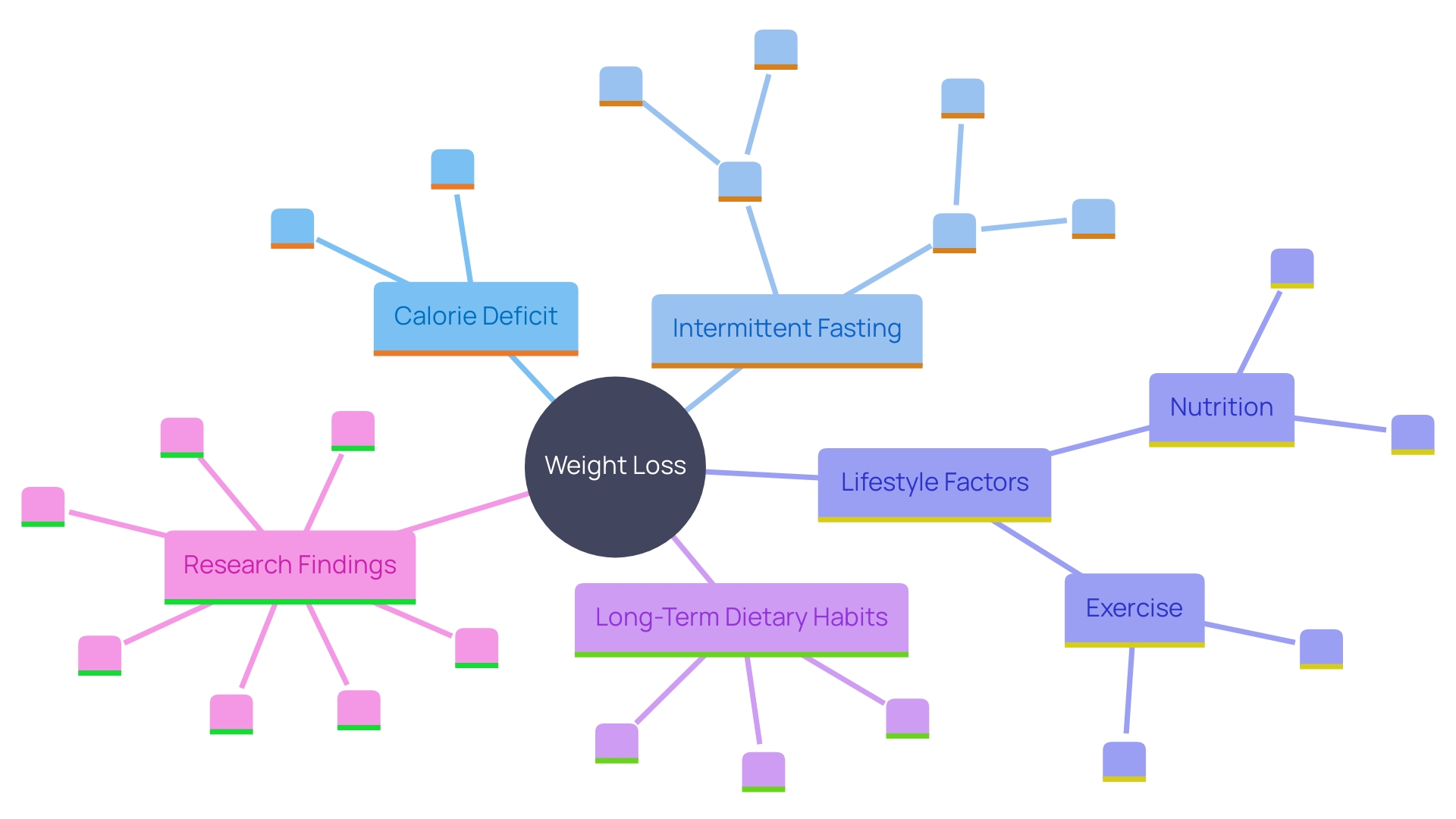 This mind map illustrates the key components and factors influencing sustainable weight loss, emphasizing the relationship between calorie deficit, diet quality, exercise, and lifestyle changes.