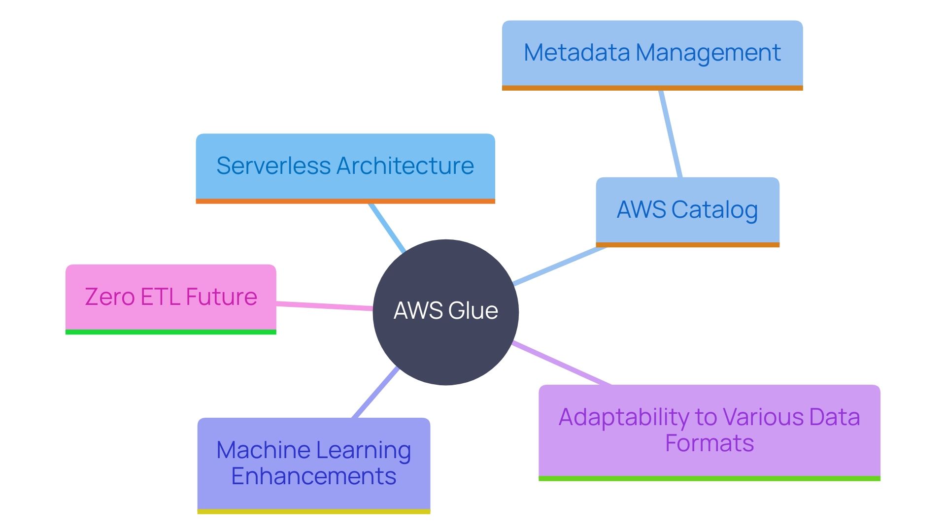 This mind map illustrates the key components and features of AWS Glue as a serverless ETL service, highlighting its capabilities in information integration, metadata management, and support for various data sources.