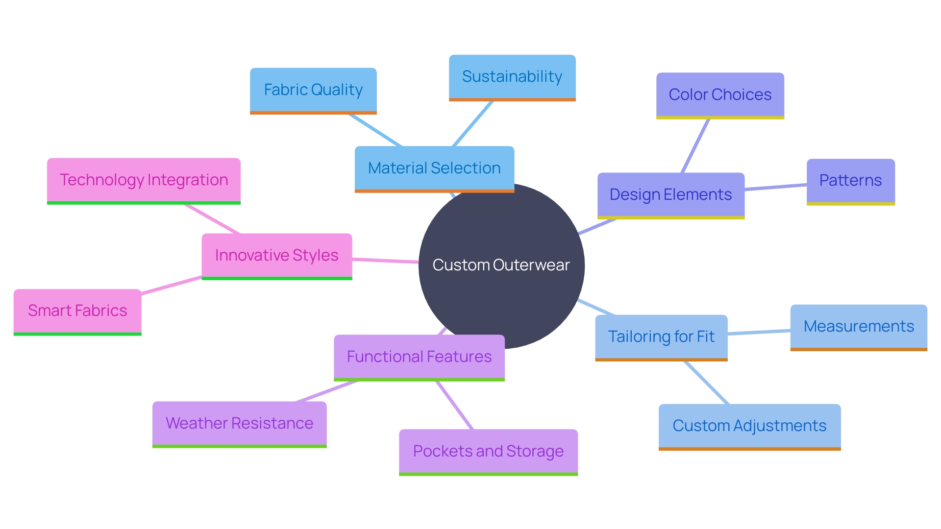 This mind map illustrates the key components and features of custom outerwear, highlighting the blend of fashion and functionality, material selection, design elements, and innovative styles.