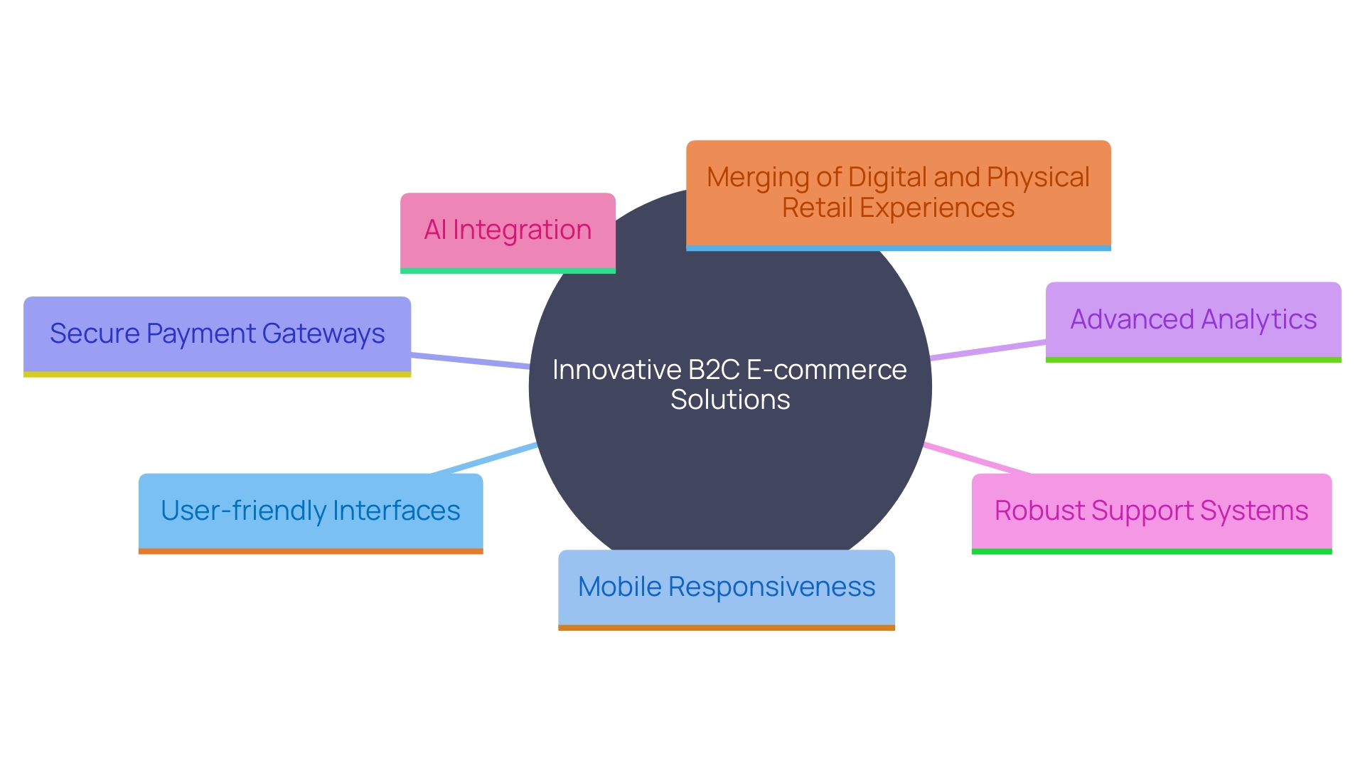 This mind map illustrates the key components and features of innovative B2C e-commerce solutions that enhance the shopping experience and streamline business operations.