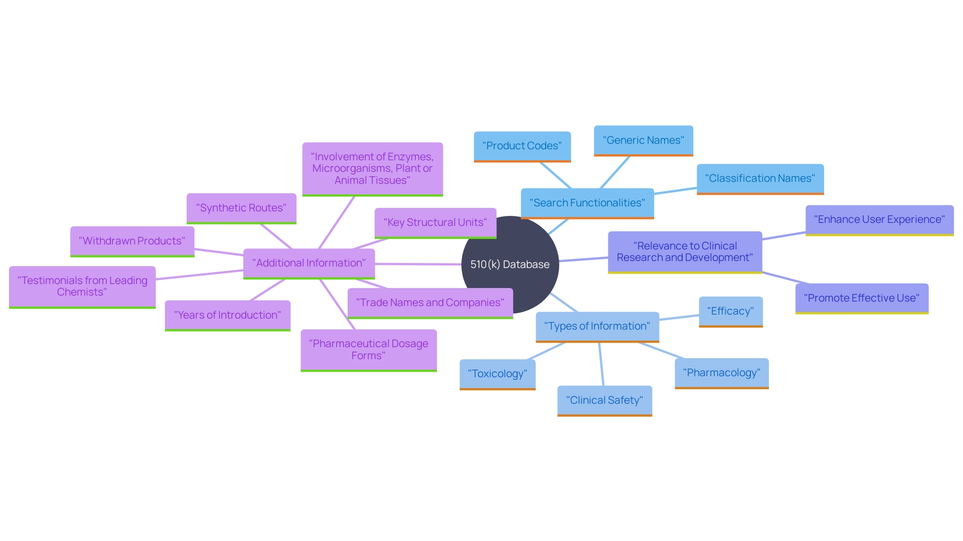 This mind map illustrates the key components and functionalities of the 510(k) Database, highlighting its significance in medical equipment applications and FDA compliance.