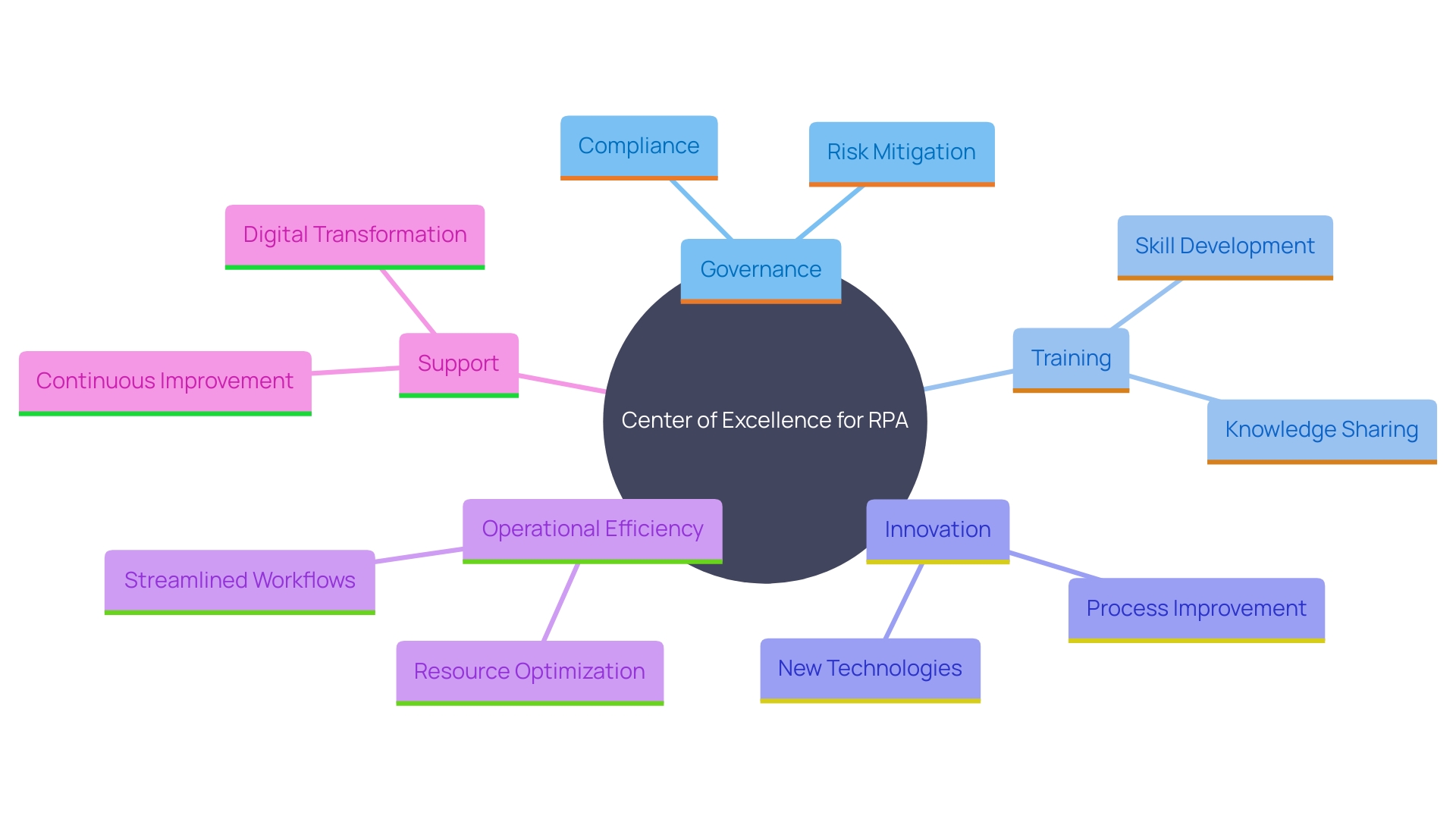 This mind map illustrates the key components and functions of a Center of Excellence (CoE) in RPA initiatives, highlighting its role in governance, innovation, and best practices dissemination.