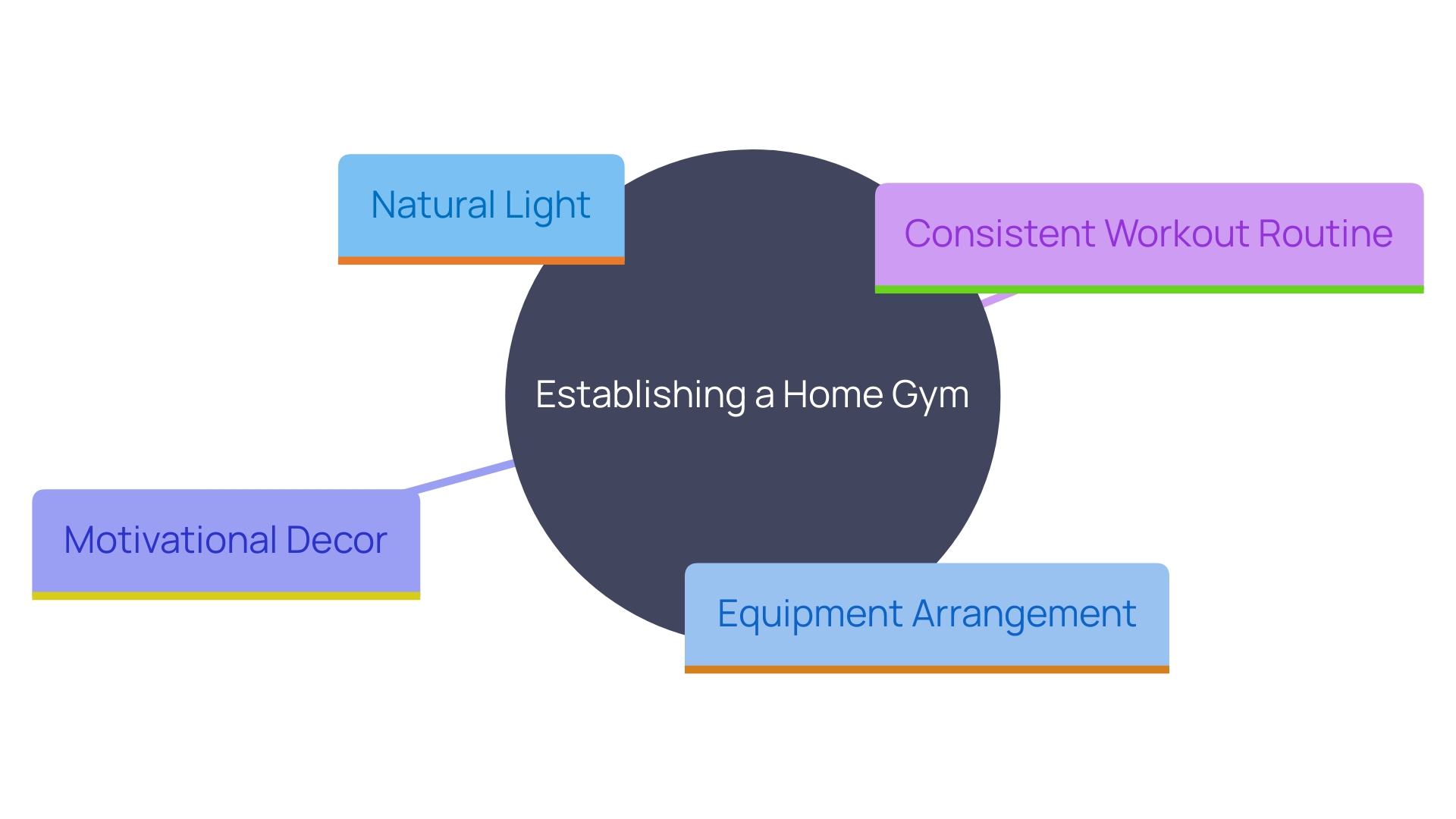 This mind map illustrates the key components and ideas for creating an effective home gym. It highlights the relationship between various elements such as lighting, equipment positioning, decor, and routine establishment, all contributing to a motivating workout environment.