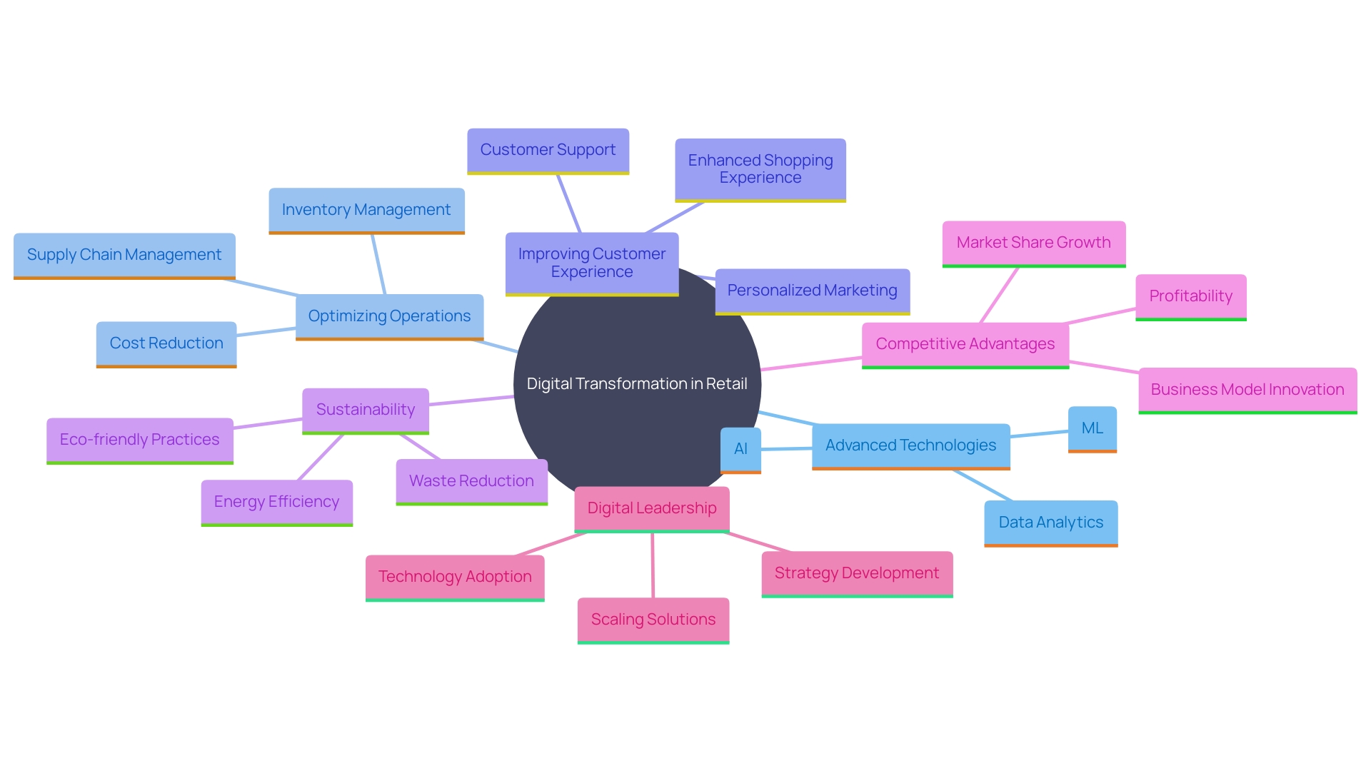 This mind map illustrates the key components and impacts of digital transformation in the retail sector, highlighting technologies, strategies, and trends that enhance operations and customer experience.