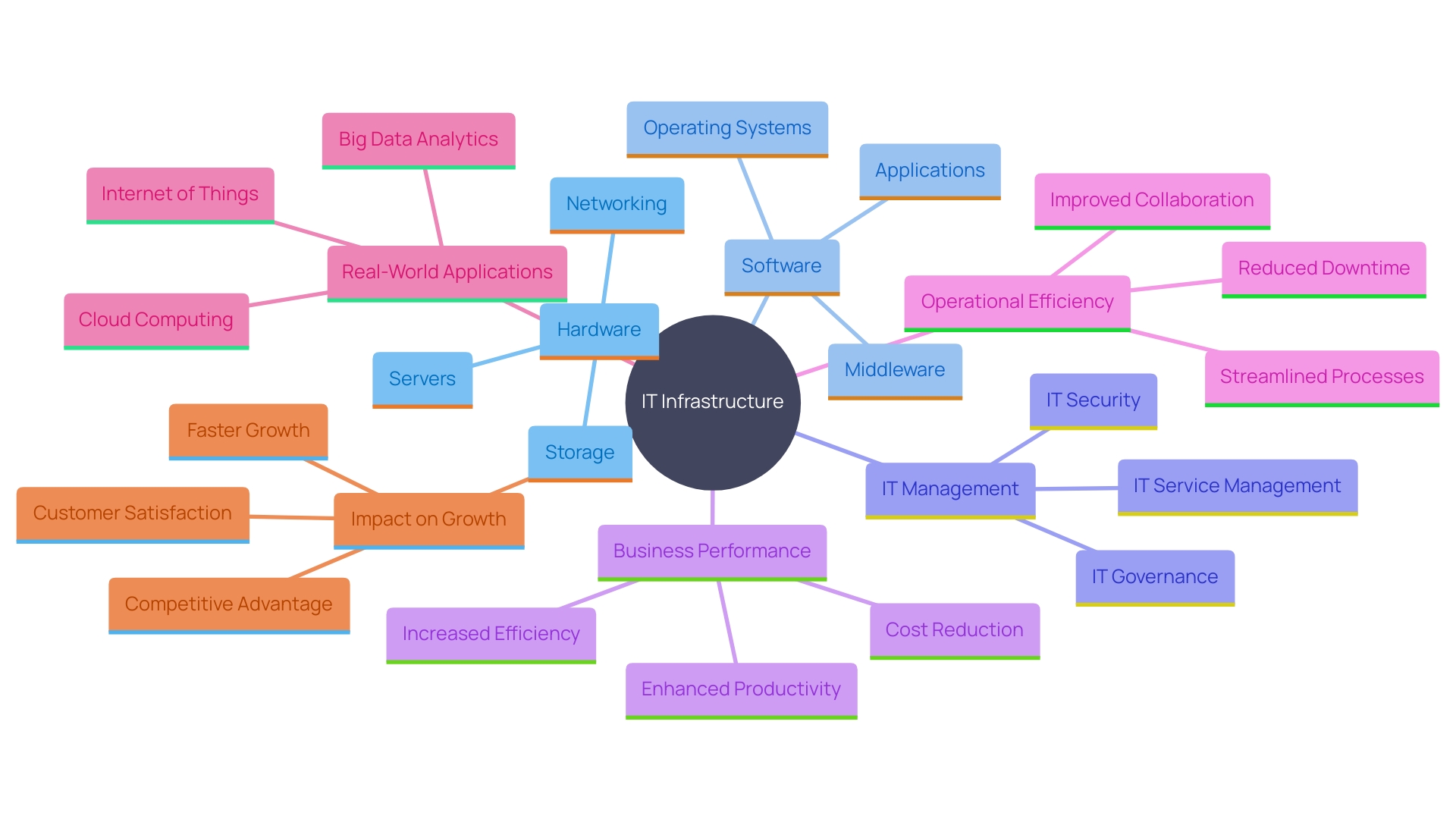 This mind map illustrates the key components and impacts of IT infrastructure, highlighting the relationships between hardware, software, IT management, and their effects on business performance.