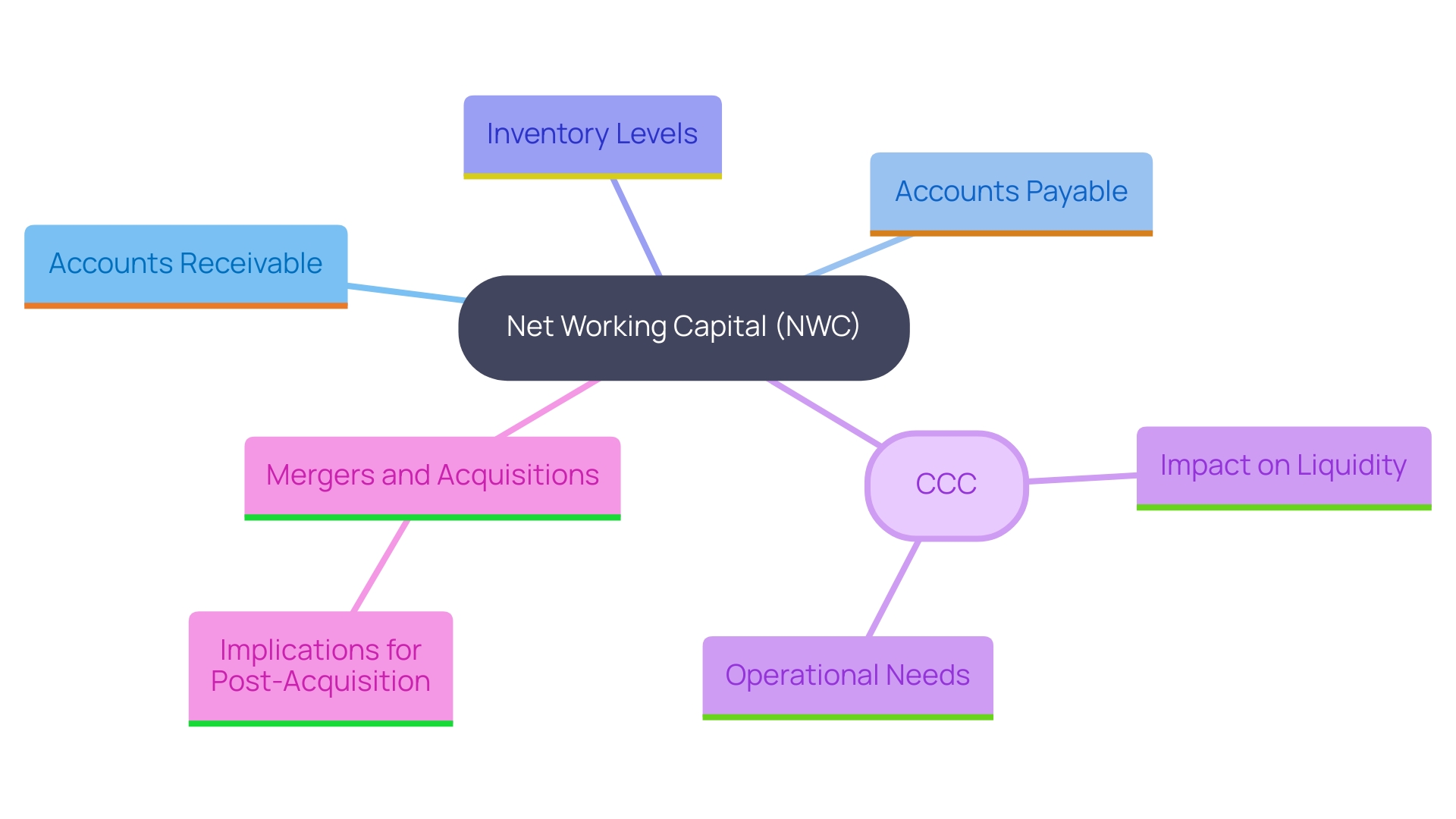 How to Manage NWC Adjustment in M&A: A Step-by-Step Guide