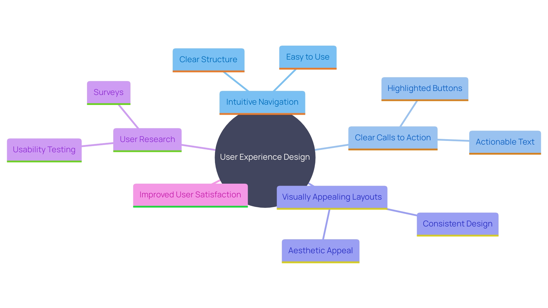 This mind map illustrates the key components and importance of user experience (UX) design, highlighting intuitive navigation, clear calls to action, visually appealing layouts, and user research as essential elements for enhancing user satisfaction.