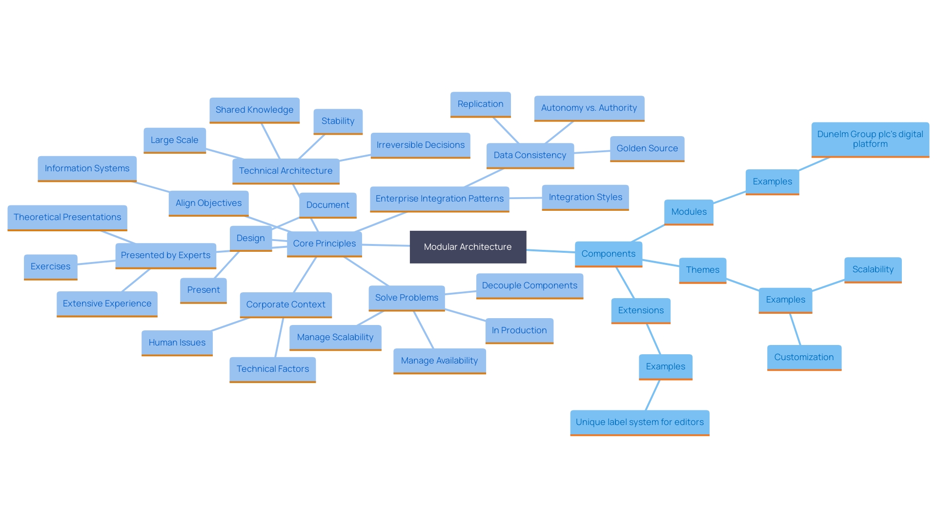 This mind map illustrates the key components and interactions within a modular architecture framework, highlighting its flexibility, customization options, and real-world applications.