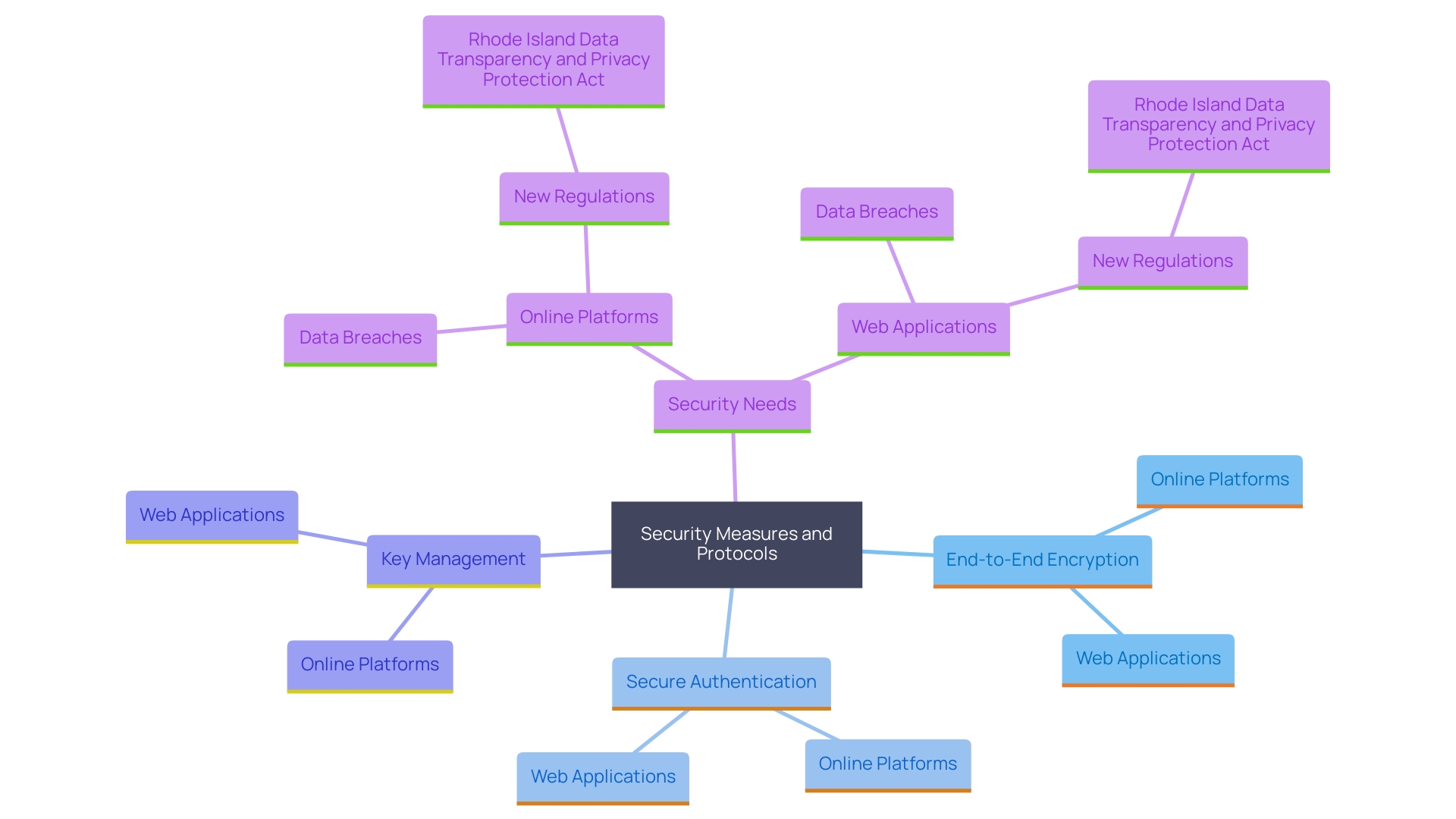 This mind map illustrates the key components and measures of online and web platform security, highlighting their differences and similarities in managing user data and protecting against vulnerabilities.