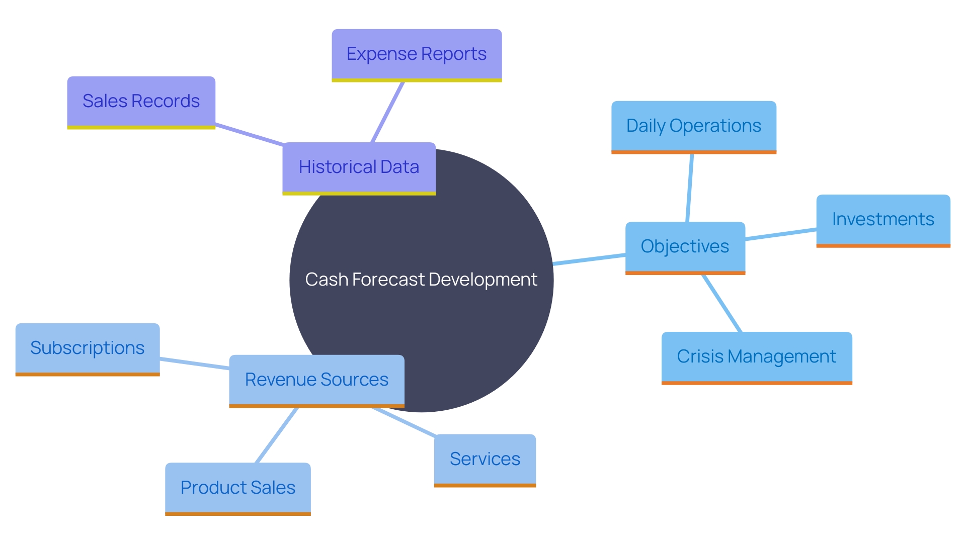 This mind map illustrates the key components and objectives involved in creating an effective cash forecast. It highlights the importance of defining goals, understanding revenue streams, and compiling historical data for accurate predictions.