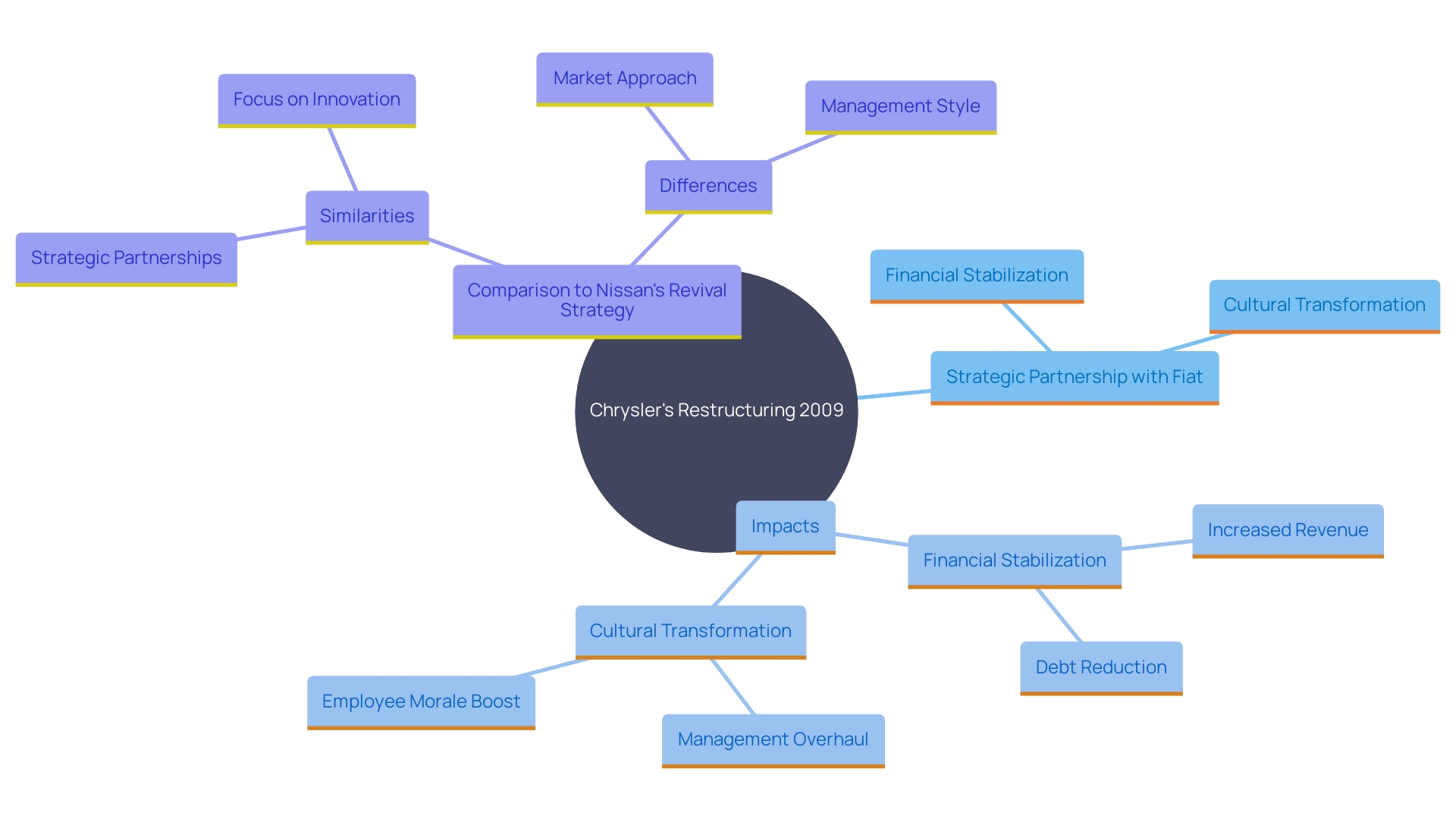 This mind map illustrates the key components and outcomes of Chrysler's strategic partnership with Fiat, highlighting the interconnected themes of operational changes, financial stability, and cultural transformation in the automotive industry.