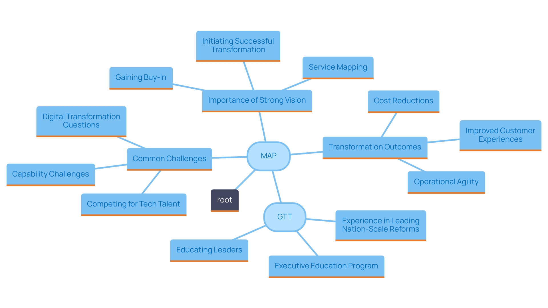 This mind map illustrates the key components and outcomes of the AWS Acceleration Program (MAP) as utilized by various organizations. It highlights the relationships between successful transition strategies, challenges faced, and the benefits achieved in digital transformation.