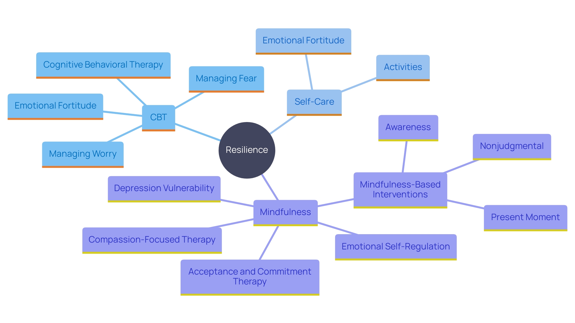 This mind map illustrates the key components and practices involved in developing resilience, including positive mindset, coping mechanisms, support networks, self-care activities, and mindfulness practices.