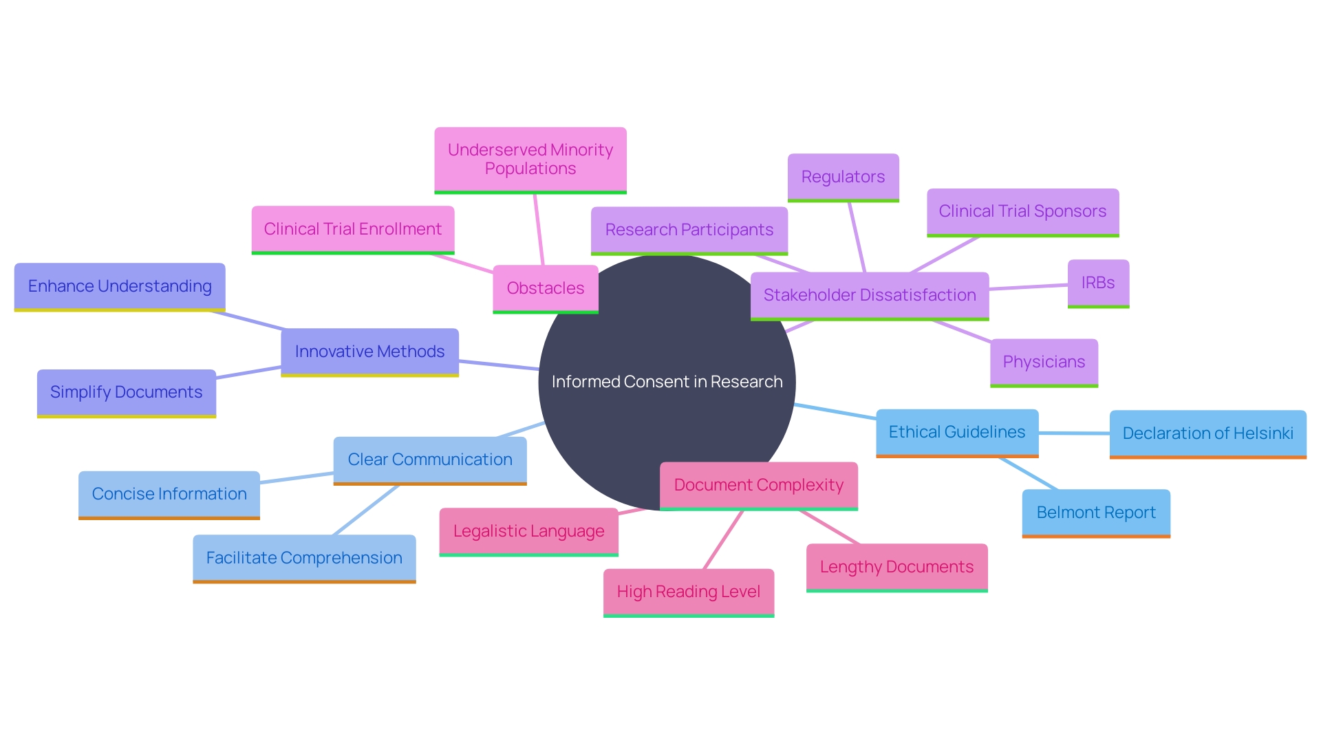 This mind map illustrates the key components and principles of informed consent in research, highlighting ethical guidelines and methods for effective communication with participants.