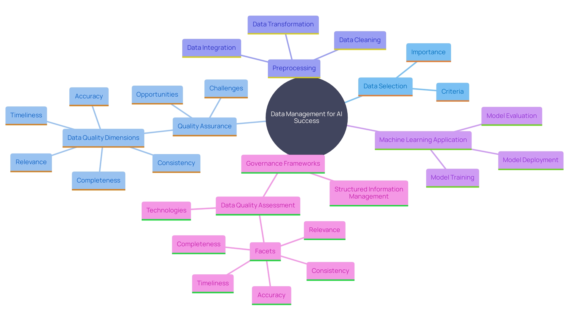 This mind map illustrates the key components and processes involved in effective data management for AI initiatives, highlighting the importance of data quality, governance, and the role of machine learning in information exploration.