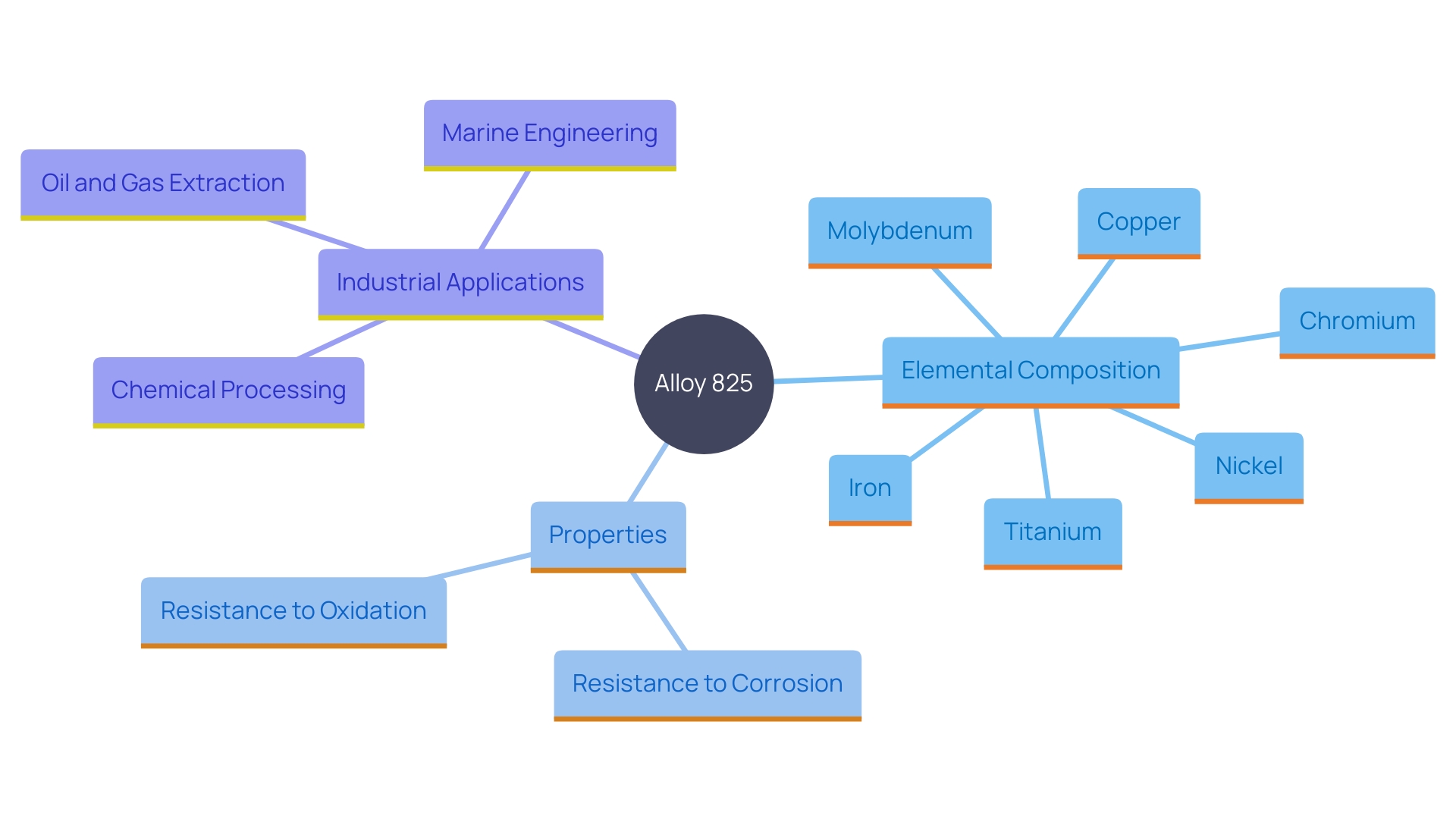 This mind map illustrates the key components and properties of Alloy 825, highlighting its elemental composition and industrial applications.