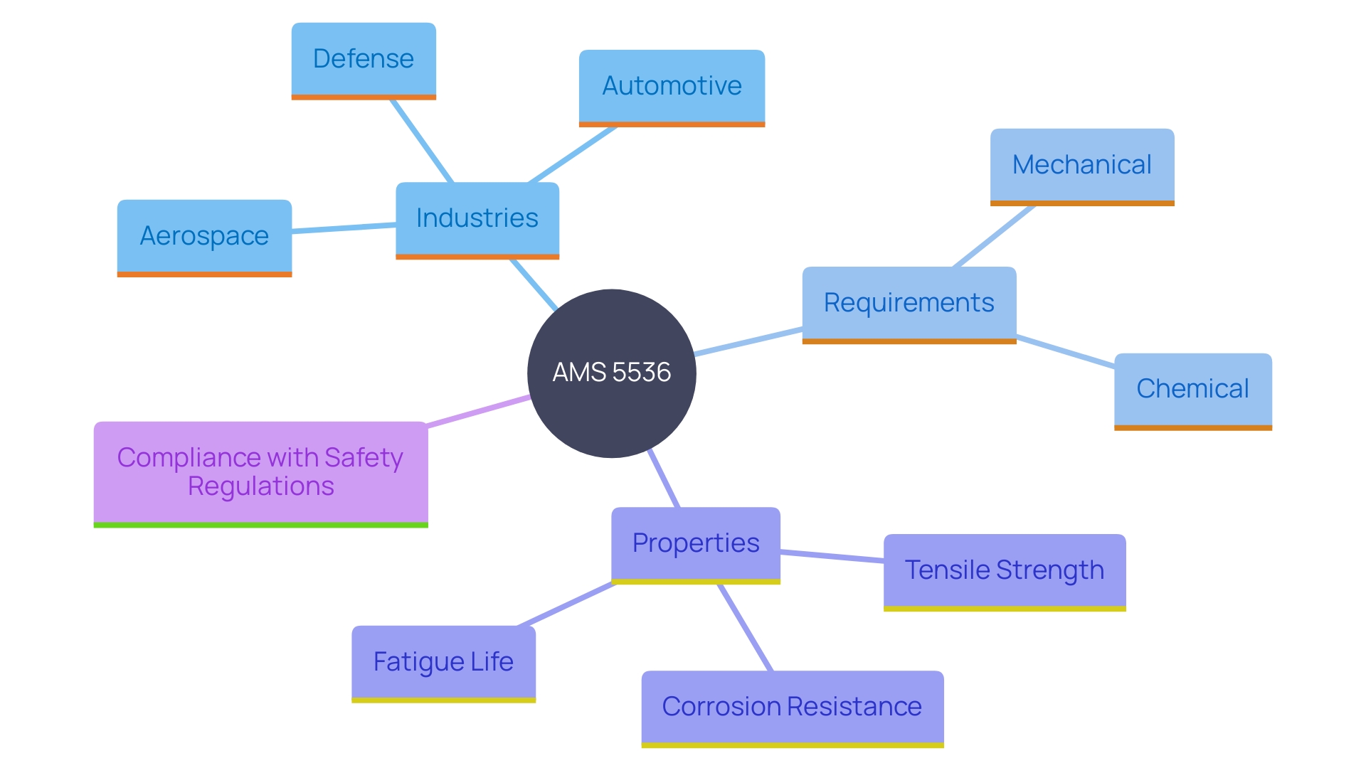 This mind map illustrates the key components and relationships associated with AMS 5536, highlighting its importance in various industries and the specific requirements it fulfills.