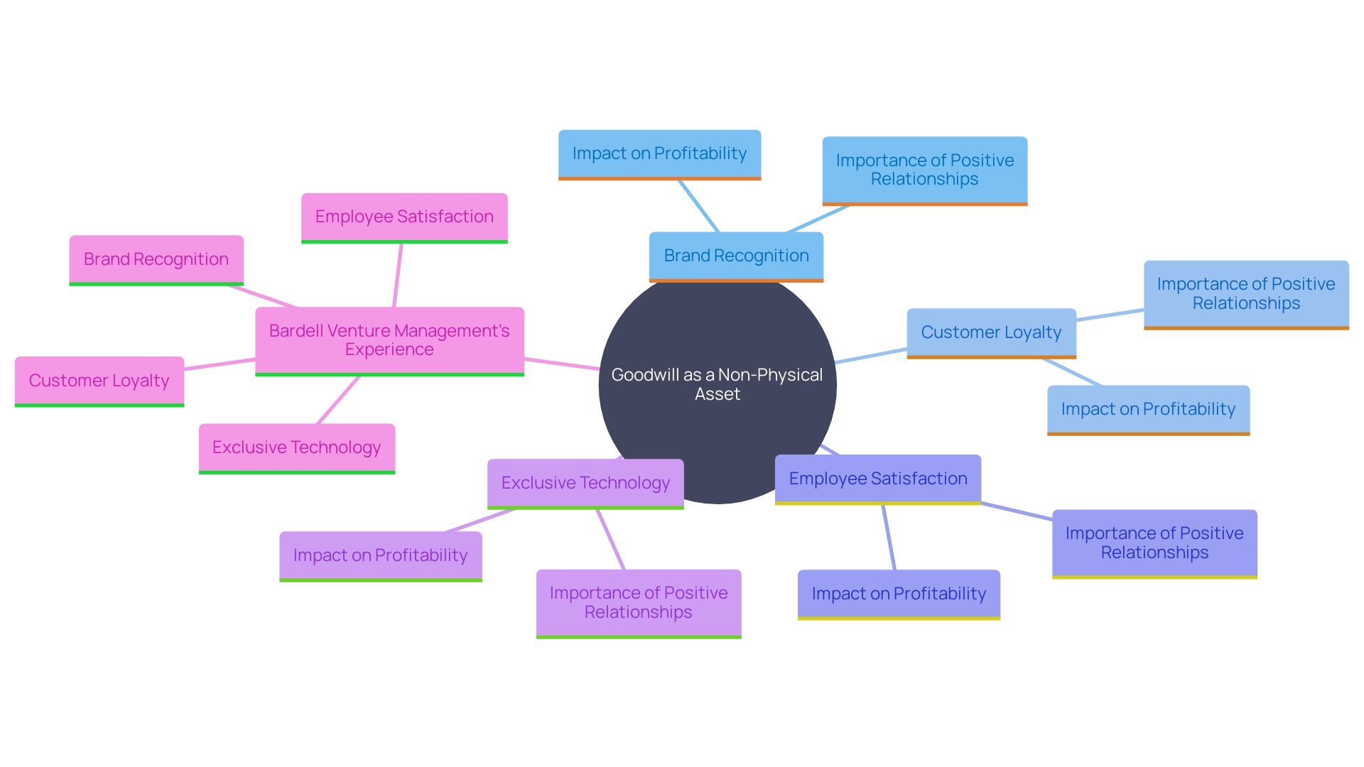 This mind map illustrates the key components and relationships associated with goodwill in accounting and finance, highlighting its significance in business acquisitions and overall company value.