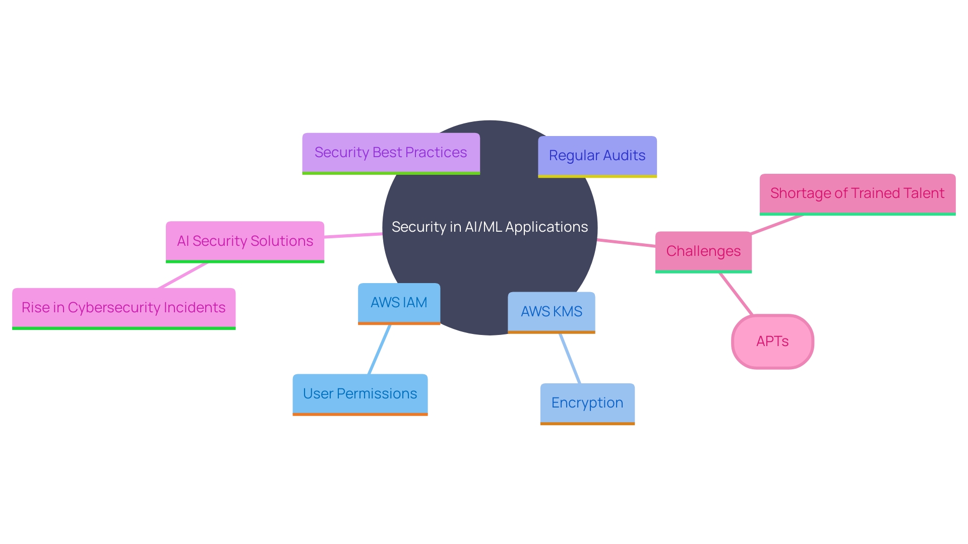 This mind map illustrates the key components and relationships in AI/ML security practices, highlighting the importance of user permissions, encryption, compliance, and the role of AI in enhancing cybersecurity.