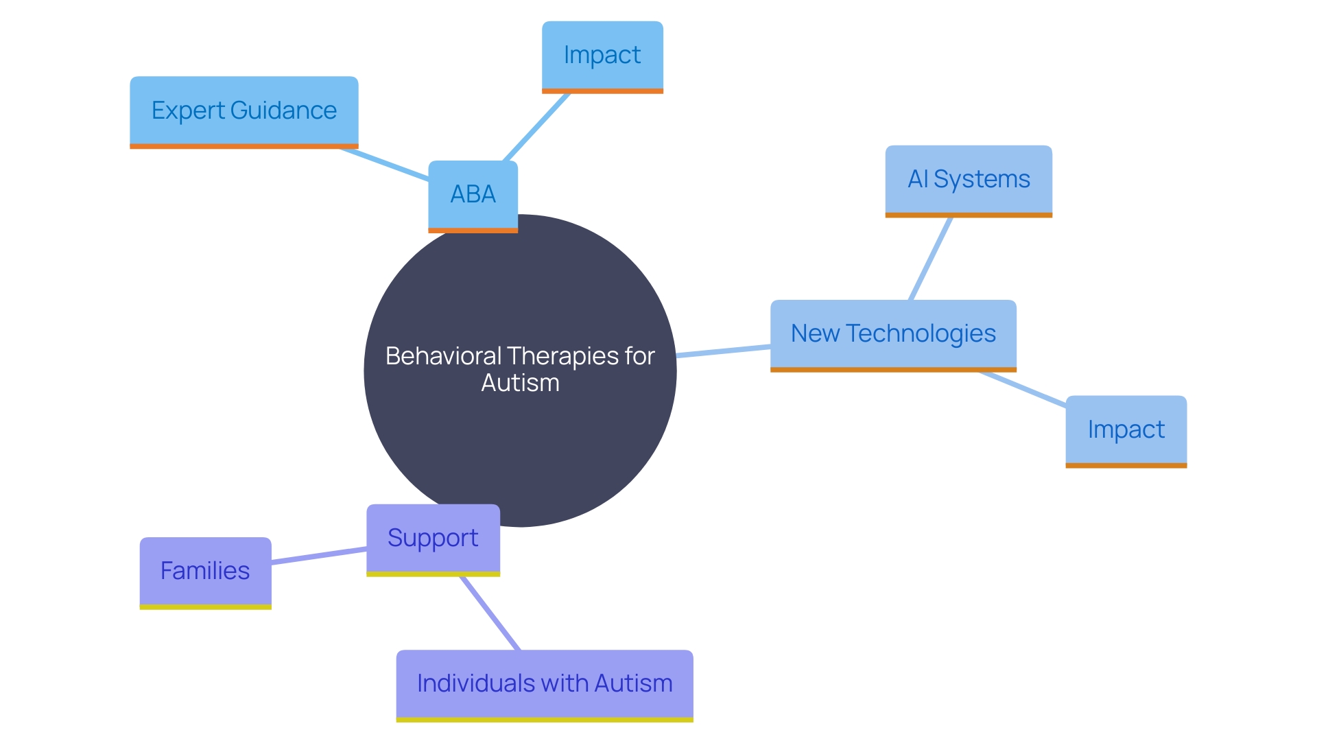 This mind map illustrates the key components and relationships in behavioral therapies for individuals with autism, highlighting methods, expert involvement, and technological advancements.