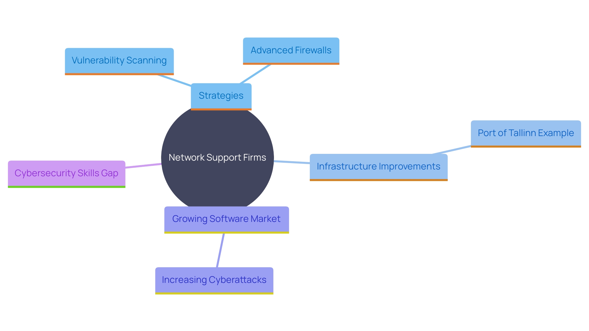 This mind map illustrates the key components and relationships in network support firms' strategies for enhancing organizational network protection.