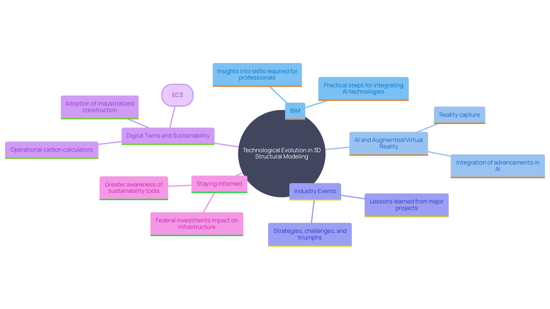 This mind map illustrates the key components and relationships in the evolution of technology in 3D structural modeling and its impact on the construction industry.