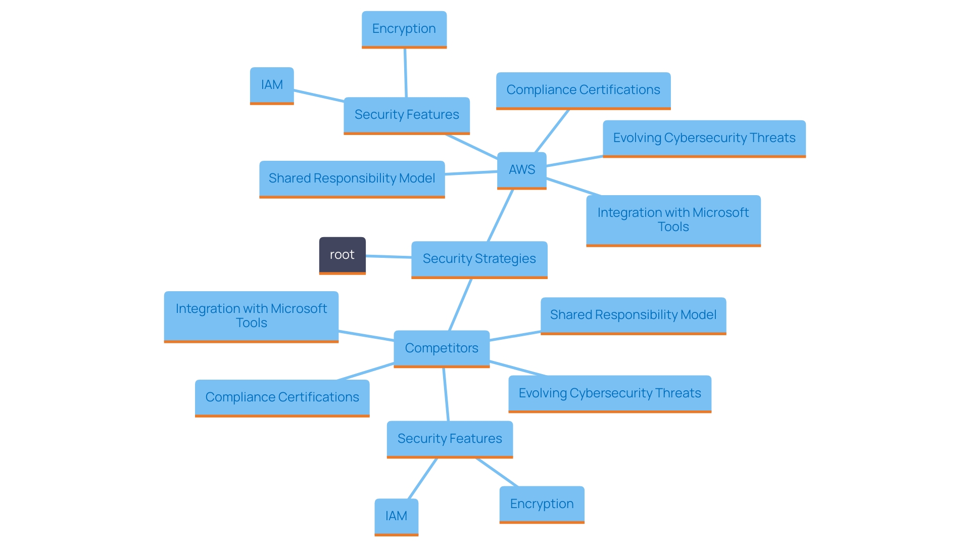 This mind map illustrates the key components and relationships in the security frameworks of AWS and its competitors, highlighting their shared responsibility model, security tools, compliance adherence, and the integration with Microsoft security tools.