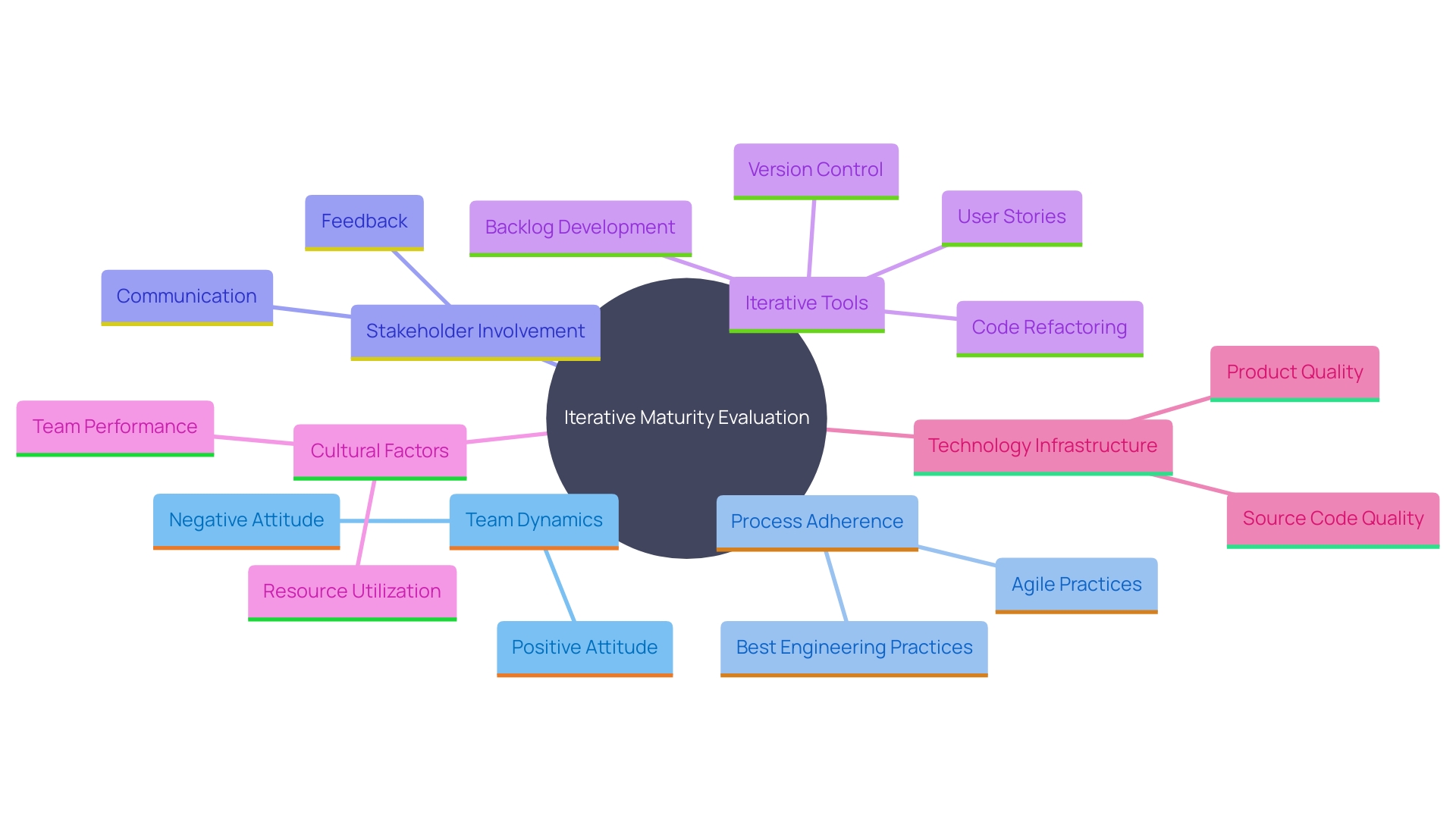 This mind map illustrates the key components and relationships involved in a successful iterative maturity evaluation, highlighting essential elements such as team dynamics, process adherence, stakeholder involvement, and cultural factors.