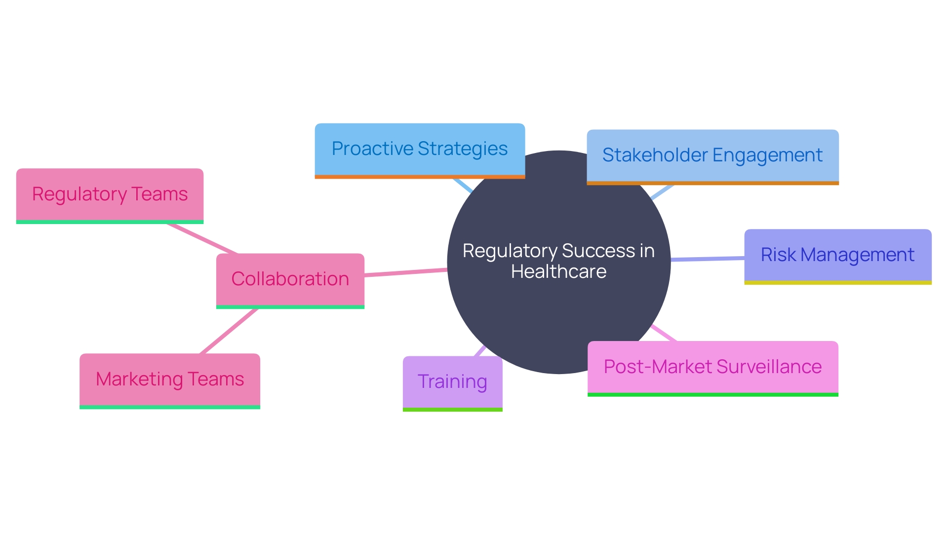 This mind map illustrates the key components and relationships involved in achieving adherence and regulatory success for Class 2b healthcare instruments. It highlights proactive strategies, stakeholder engagement, risk management, and the importance of Post-Market Surveillance.