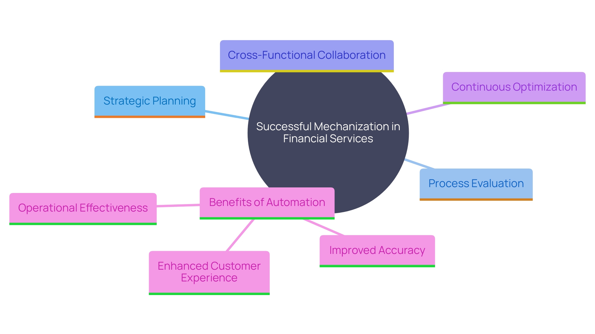 This mind map illustrates the key components and relationships involved in achieving successful mechanization in financial services. It highlights strategic planning, collaboration, and the impact of automation on customer experience and operational efficiency.