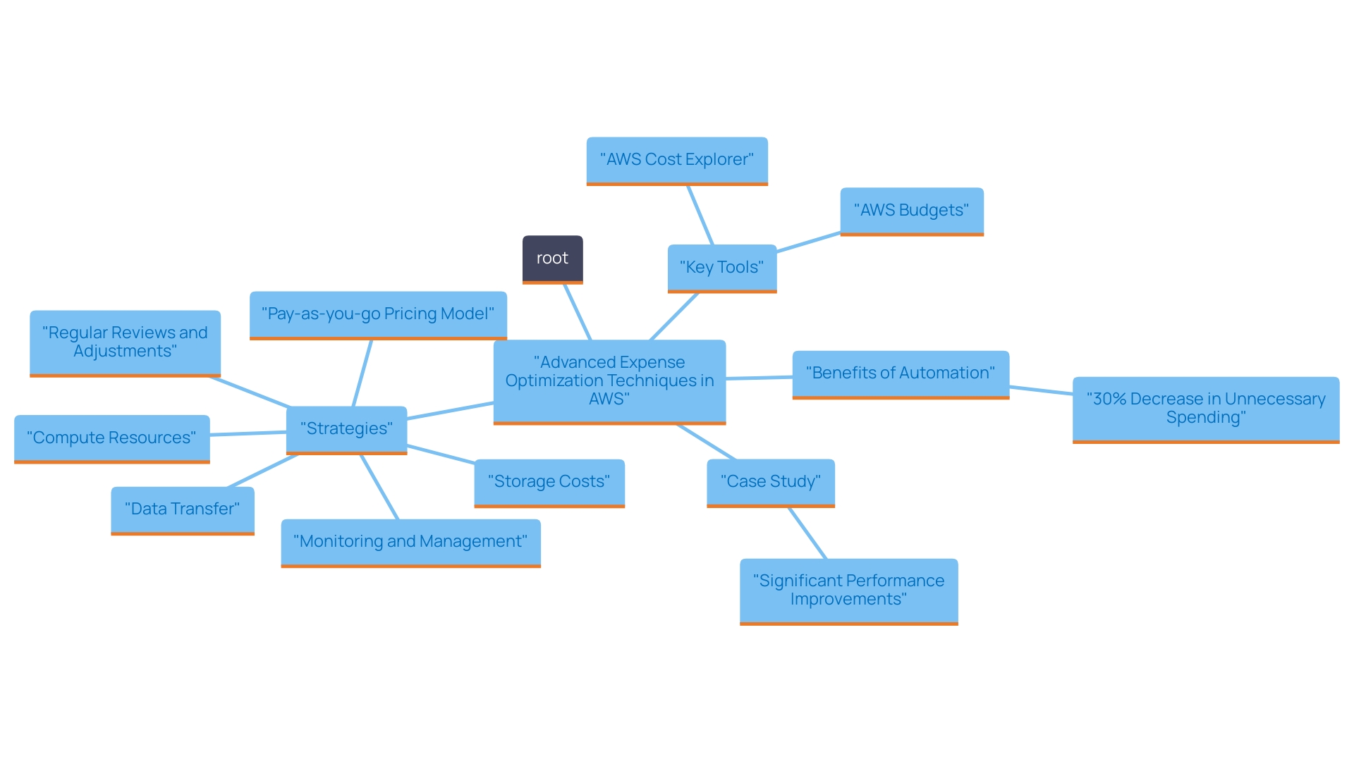 This mind map illustrates the key components and relationships involved in advanced expense optimization techniques for AWS, emphasizing tools, automation benefits, and case study outcomes.