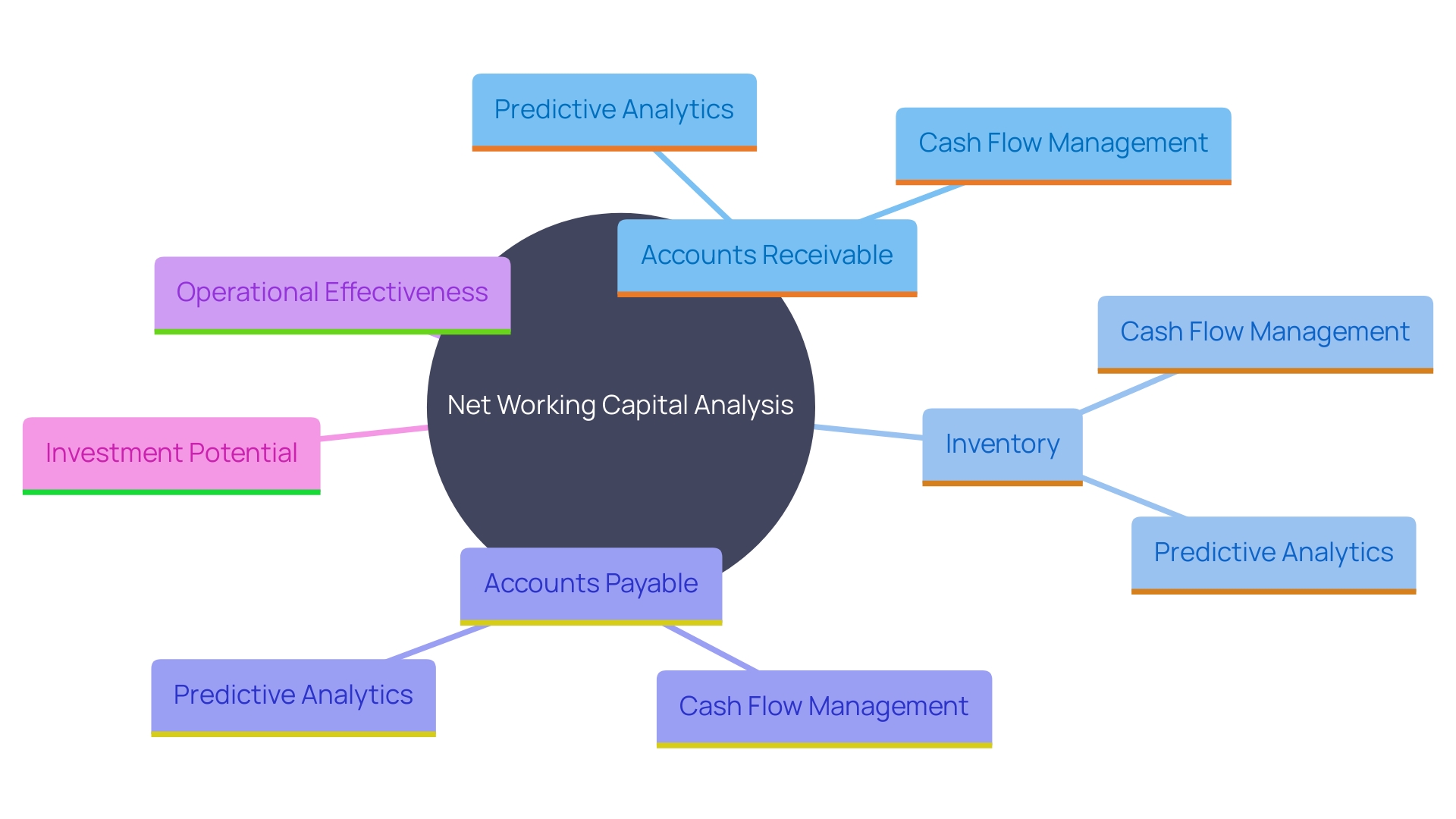 This mind map illustrates the key components and relationships involved in analyzing Net Working Capital (NWC) during fiscal due diligence. It highlights the importance of accounts receivable, inventory, and accounts payable, as well as the role of cash flow management and predictive analytics in evaluating operational effectiveness.