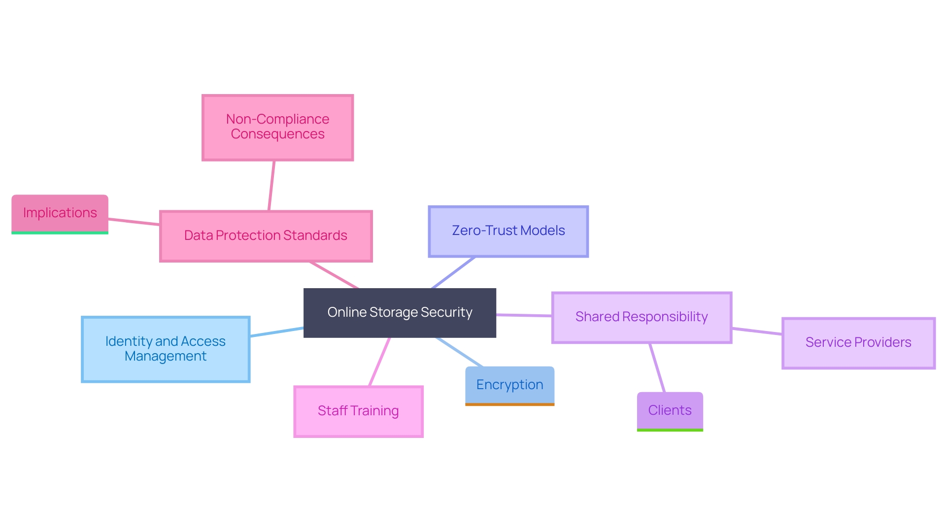 This mind map illustrates the key components and relationships involved in applying security measures for online storage. It highlights the essential practices, models, and responsibilities that organizations must adopt to safeguard their data and maintain compliance with industry standards.