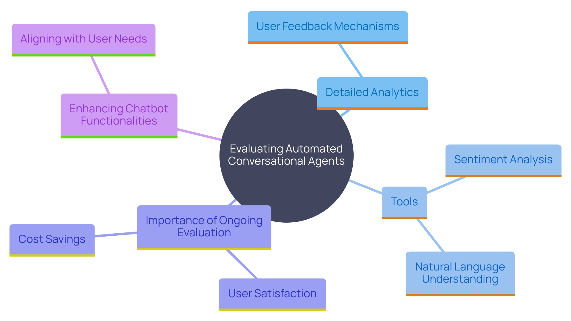 This mind map illustrates the key components and relationships involved in assessing and improving the performance of automated conversational agents, highlighting analytics, user feedback, and continuous improvement strategies.