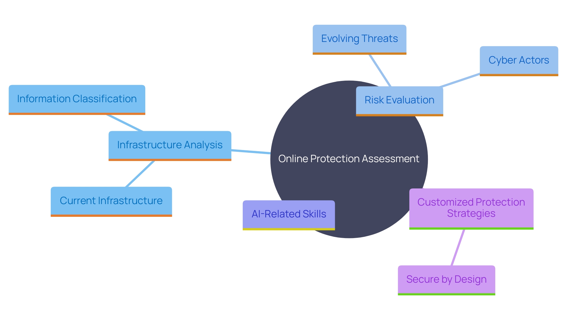 This mind map illustrates the key components and relationships involved in assessing online protections and developing a cloud protection strategy.