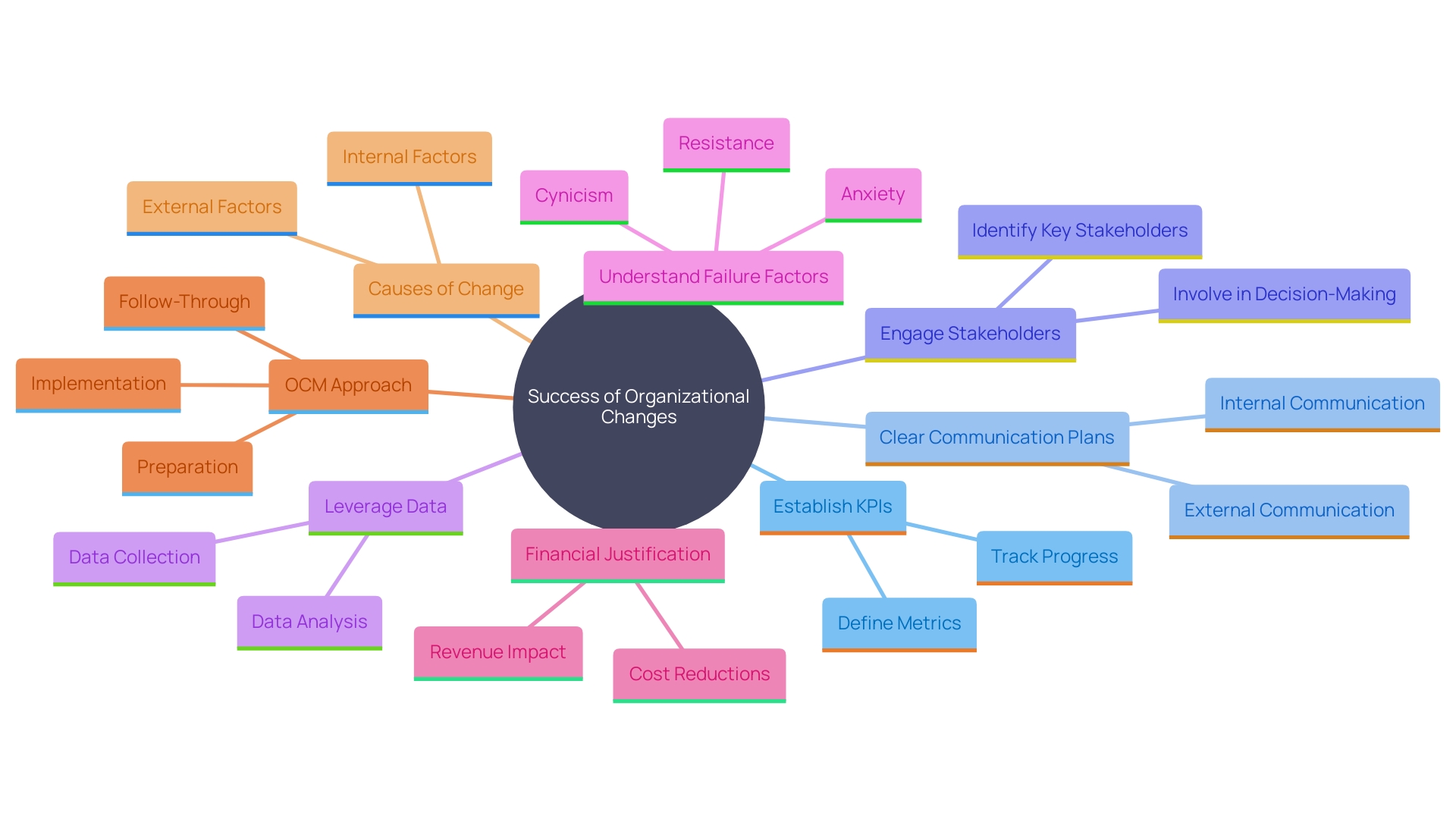 This mind map illustrates the key components and relationships involved in assessing the effectiveness of organizational changes, focusing on KPIs, communication plans, stakeholder engagement, and the role of data in decision-making.