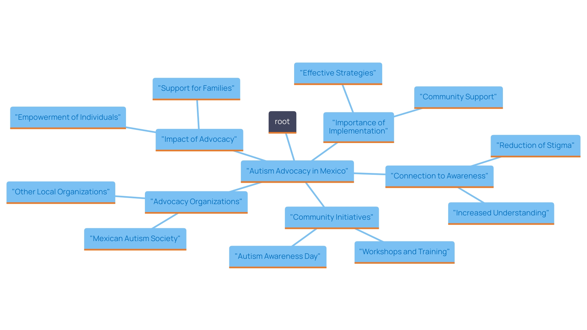 This mind map illustrates the key components and relationships involved in autism advocacy in Mexico, highlighting organizations, initiatives, and the importance of community support.