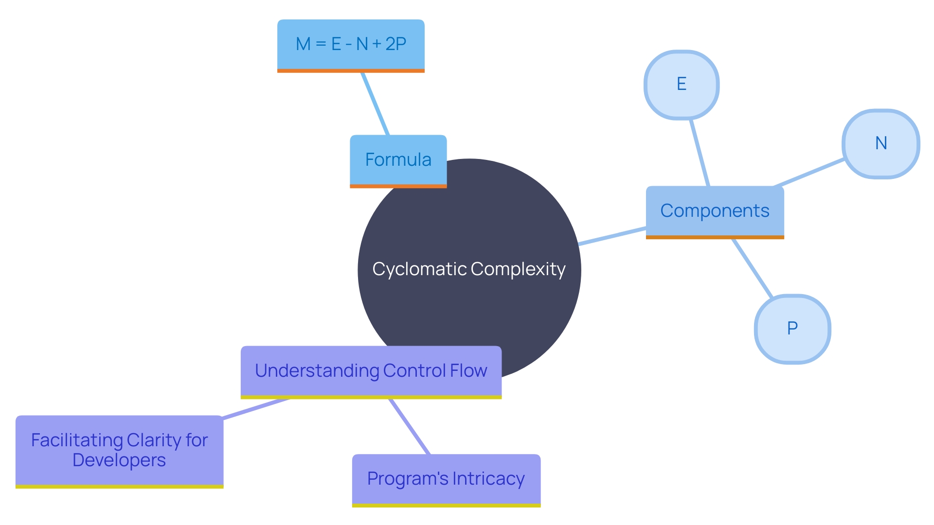 This mind map illustrates the key components and relationships involved in calculating cyclomatic complexity, including the formula and its variables.