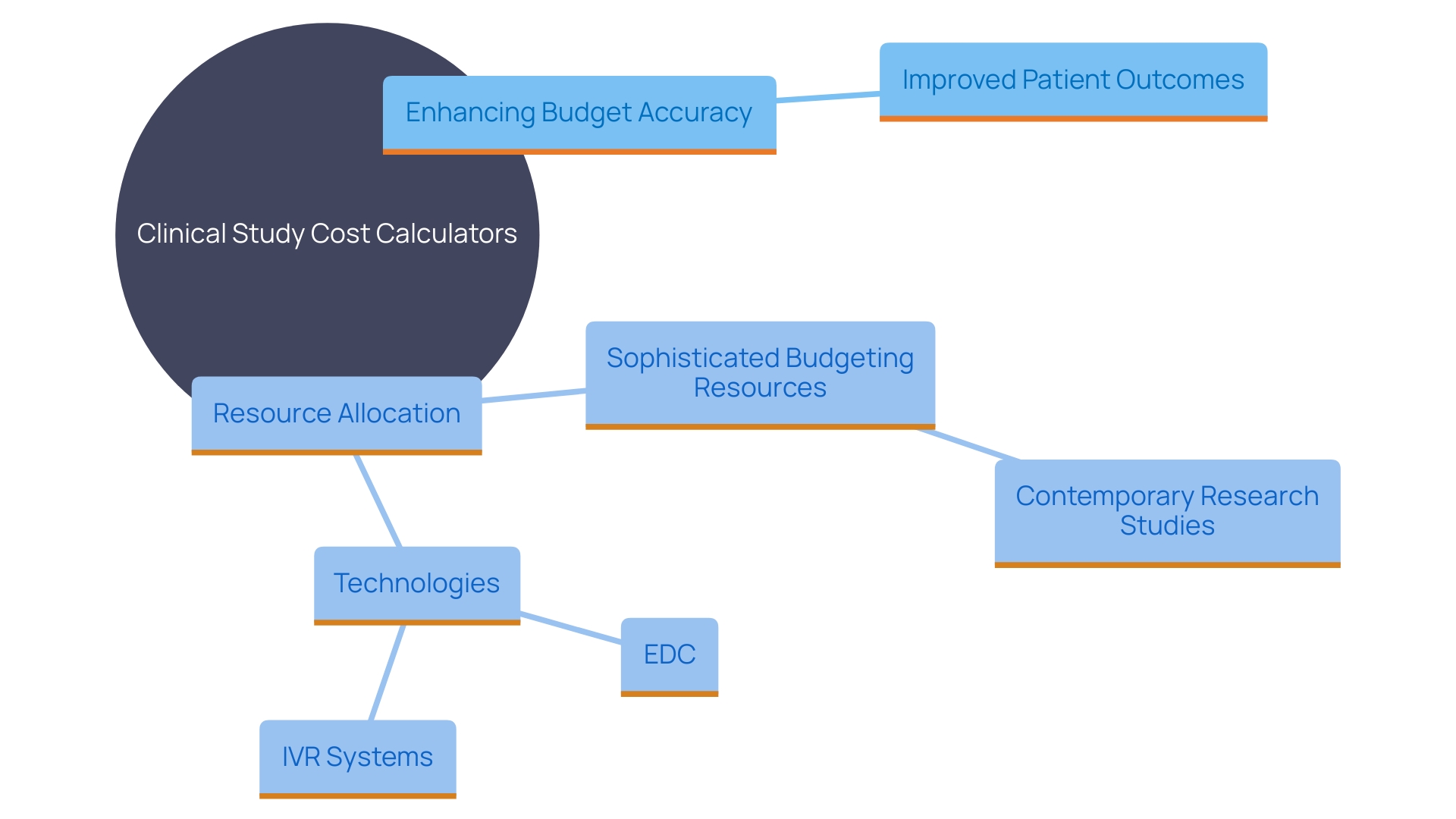 This mind map illustrates the key components and relationships involved in clinical study cost estimation and management. It highlights the importance of budgeting tools and technologies in improving financial planning and resource allocation for research studies.