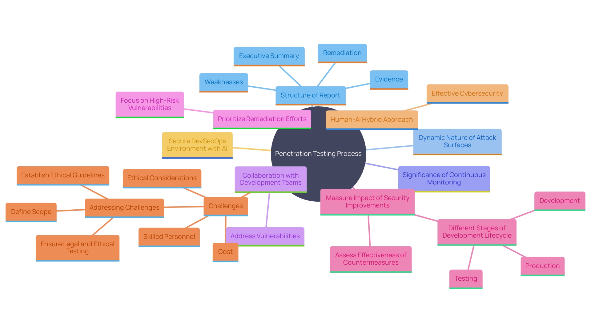 This mind map illustrates the key components and relationships involved in conducting a penetration test and its findings. It highlights the essential elements such as report structure, key findings, collaboration with teams, and the importance of monitoring and remediation.