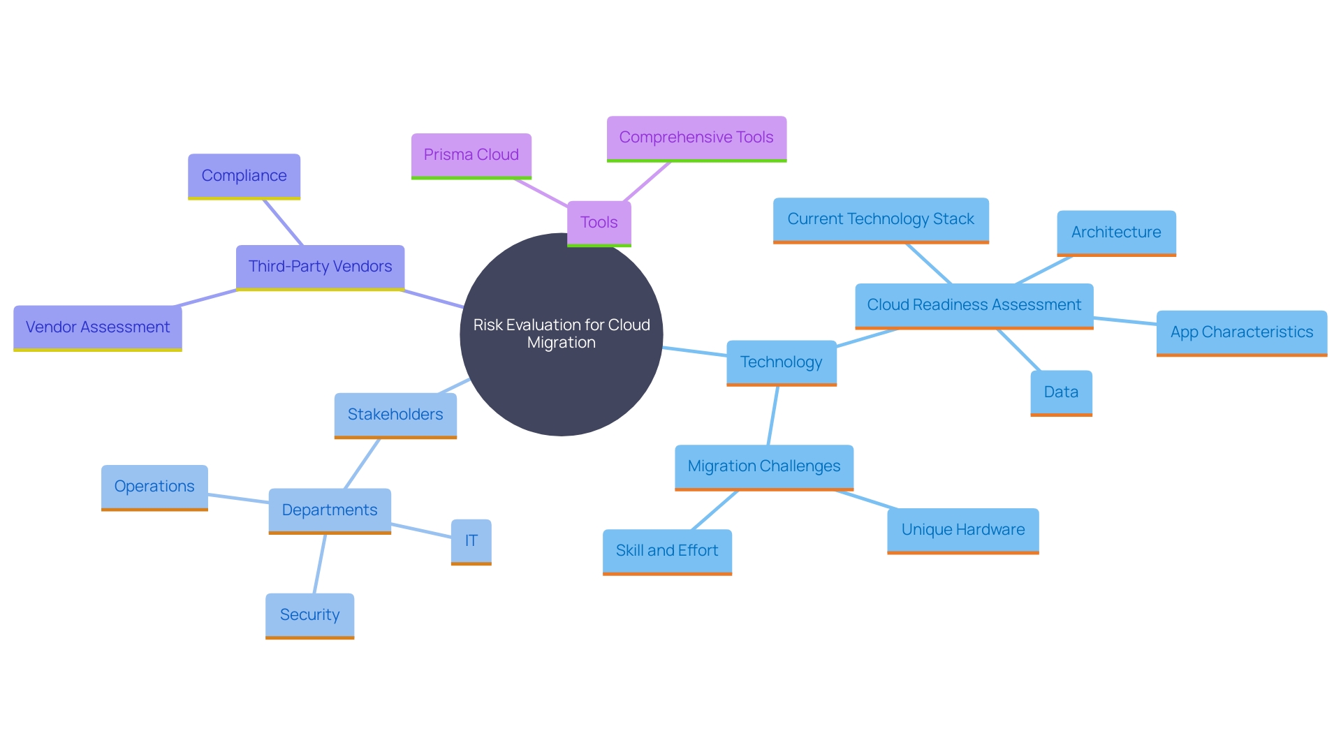 This mind map illustrates the key components and relationships involved in conducting a thorough risk evaluation for cloud migration. It highlights various factors such as potential threats, stakeholder engagement, third-party vendor considerations, and the importance of unified platforms like Prisma Cloud.