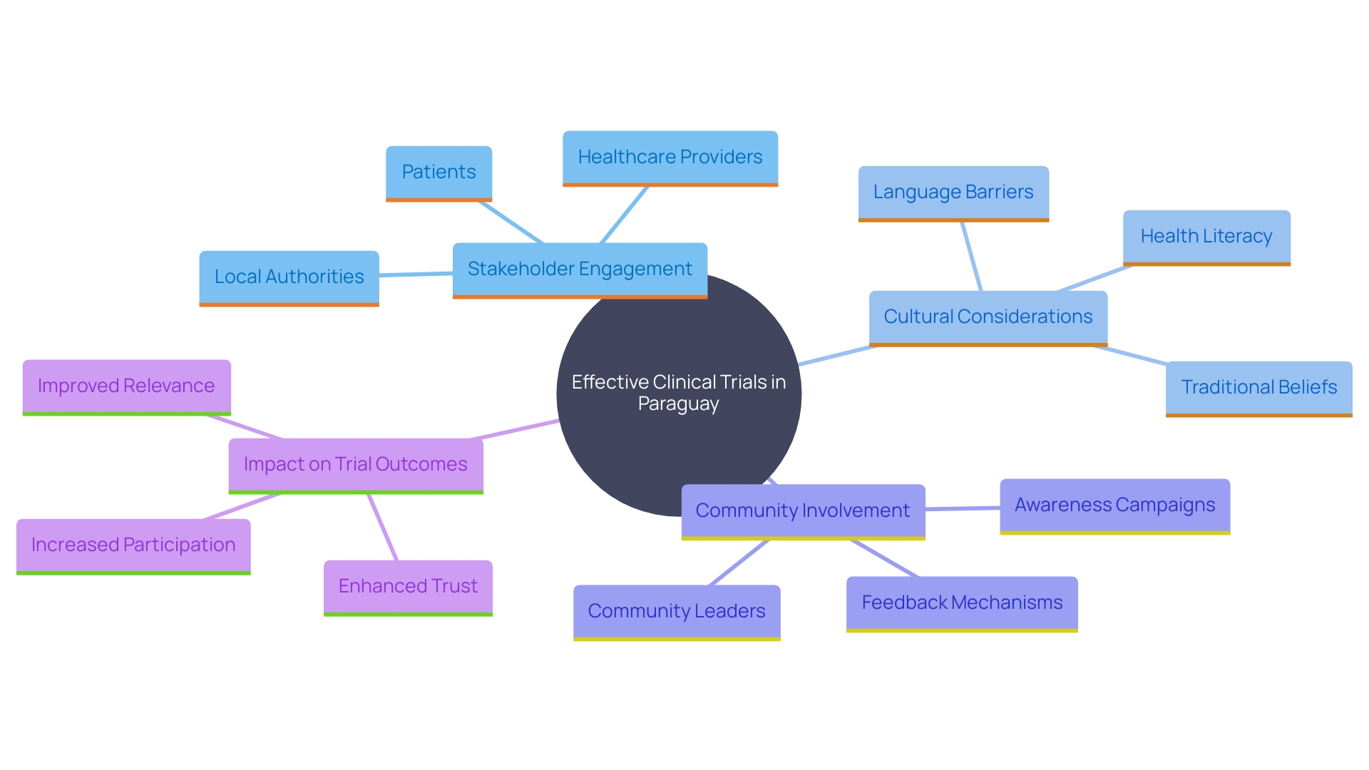 This mind map illustrates the key components and relationships involved in conducting successful clinical trials in Paraguay, emphasizing stakeholder engagement, cultural factors, and community involvement.