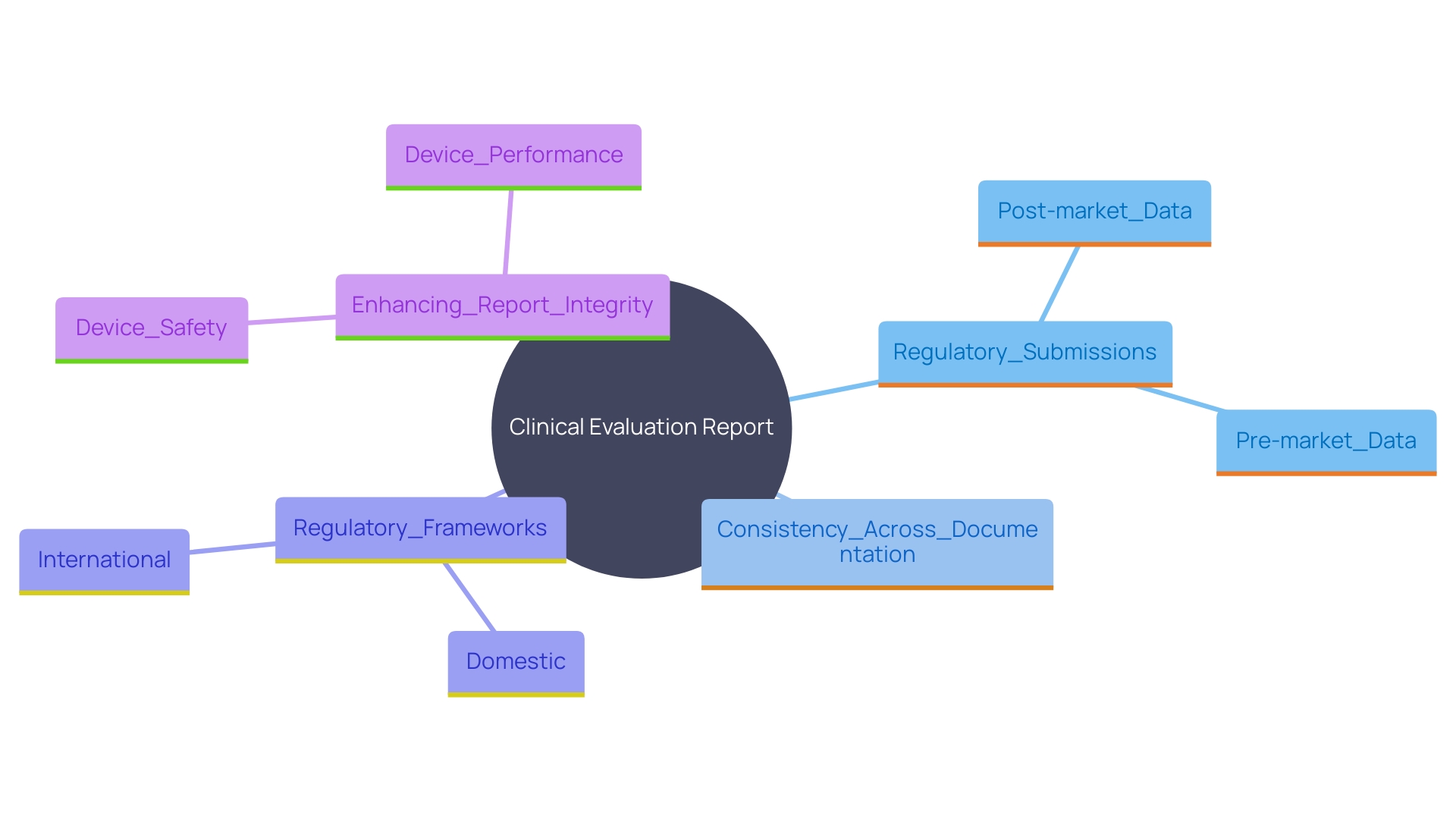 This mind map illustrates the key components and relationships involved in constructing a Clinical Evaluation Report (CER) for medical devices, emphasizing its importance in regulatory compliance and risk management.